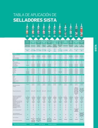 SISTA
TABLA DE APLICACIÓN DE
SELLADORES SISTA
METALES
PLÁSTICOS
MAMPOSTERÍA
MADERAS
CARACTERÍSTICAS
Rango de temperatura
EVALUACIÓN DE DESEMPEÑO: BUENO MEJOR SUPERIOR
Sí
10-15Minutos
20 minutos
48 Horas
Sí
+/- 12.5%
Mejor
No
No
No
No
No
No
No
No aplicar
Sí
5 - 10 Minutos
15 Minutos
24 Horas
No
+/- 25%
Excelente
No
No
No
No
No
No
Sí
Sí
5 - 10 Minutos
15 Minutos
24 Horas
No
+/- 25%
Excelente
No
No
No
No
No
No
Sí
Sí
5 - 10 Minutos
15 Minutos
24 Horas
No
+/- 25%
Excelente
No
No
Sí
No
No
No
No
No aplicar
Sí
5 - 10 Minutos
15 Minutos
24 Horas
No
+/- 20%
Excelente
No
No
No
Sí
No
No
No
-21°C a 77°C -62°C a 177°C -62°C a 177°C -62°C a 177°C -62°C a 177°C
No aplicar
No aplicar No aplicar No aplicar
No aplicar
No aplicar
No aplicar
No aplicar
No aplicar
No aplicar
No aplicar
No aplicar
No aplicar
No aplicar
No aplicar
No aplicar
No aplicar
No aplicar
No aplicar
No aplicar
No aplicar
No aplicar
No aplicar
No aplicar
No aplicar
No aplicar
No aplicar
No aplicar
No aplicar
No aplicar
No aplicar
No aplicar
No aplicar
No aplicar
No aplicar
No aplicar
No aplicar
No aplicar
No aplicar
100% Silicón
Acético
100% Silicón
Acético
100% Silicón
Acético
100% Silicón
Acético
Acrílico
Sellador para
juntas y grietas Uso General
Vidrio &
Aluminio
Baños &
Cocinas
Grado
Arquitectónico
Sista Acriﬂex
F130
Sista Uso
General F109
Sista Vidrio &
Aluminio F107
Sista Baños &
Cocinas F101
Sista
Construcción
781
Aluminio anonizado
Cobre
Latón
Acero inoxidable
Acero de carbono
ABS
Fibra de vidrio
Láminas de formica
PVC rígido
Policarbonato
Vinyl de PVC
Cerámica
Ladrillo
Concreto
Granito
Mármol
Teja
Cedro
Roble
Pino
Plywood
Teca
Madera tratada
Vidrios
Naturaleza sellador
Pintable
Resistente a limpiadores
Tiempo de espatulado
Secado al tacto
Secado total
Bajo olor
Capacidad de movimiento
Resistente a los rayos UV
Sellador + adhesivo
Aplicación en
Superﬁcies húmedas
Resistente al moho
Promotor de adhesión
(Aluminio)
¿Uso con agua potable?
¿Uso incidentalcon
alimentoso agua potable?
Uso en peceras
Dimensiones de ventanas
SILICÓN
ACÉTICO
SILICÓN
ACÉTICO
SILICÓN
ACÉTICO
SILICÓN
ACÉTICO
ACRÍLICO
Ventaneria de
más de 1.5 m por
1.5 m y más de 3
pisos de altura
Hasta de 1.5 m
1.5 m y hasta
nivel de 1 piso de
altura
Menor de 1 m y
solo
recomendado
para uso en
plantas bajas
Sí
10 Minutos
20 Minutos
7 dias
Sí
+/- 25%
Excelente
No
No
No
No
No
No
No
No aplicar
100% Silicón
Neutro
Oximico
Plásticos,
metales y
mampostería
Sista
PMM
F110
SILICÓN
NEUTRO
Sí
5 - 10 minutos
35 minutos
3-4 dias
Sí
+/- 25%
Excelente
No
No
No
No
No
No
No
No aplicar
No aplicar
No aplicar
100% Silicón
Neutro
Alcoxy
Policarbonato
& PVC
Sista
Policarbonato
& PVC F121
SILICÓN
NEUTRO
5 - 10 Minutos
Flextec
(Híbrido)
Sí
15 Minutos
24 Horas
Sí
+/- 25%
Excelente
Sí
Sí
No
No
No
No
No
No aplicar
Flextec
(Híbrido)
Construcción
Sista FT101
Sí
5 - 10 Minutos
15 Minutos
24 Horas
No
+/- 25%
Excelente
No
No
No
No
No
No
No aplicar
No aplicar
No aplicar
No aplicar
No aplicar
No aplicar
No aplicar
No aplicar
No aplicar
No aplicar
No aplicar
100% Silicón
Acético
Uso
Industrial
Dow Corning
732
SILICÓN
ACÉTICO
Sí (Cumple FDA
177.2600
regulación
NSF/ANSI 51)
Blanco &
Transparente
-60°C a 180°C
(Intermitente
205°C) / Negro
-60°C a 205°C
(Intermitente
230°C)
Sí
5 - 10 Minutos
15 Minutos
24 Horas
No
+/- 25%
Excelente
No
No
No
No
No
No
No aplicar
No aplicar
No aplicar
No aplicar
No aplicar
No aplicar
No aplicar
No aplicar
No aplicar
No aplicar
No aplicar
100% Silicón
Acético
Alta
Temperatura
Dow Corning
736
SILICÓN
ACÉTICO
-65°C a 260°C
(Intermitente
315°C) disponible
solo en color
Rojo
Sí (Cumple FDA
Regulation
21CFR 177.2600,
regulación
NSF/ANSI 51)
Sí
5 - 10 Minutos
15 Minutos
24 Horas
No
+/- 25%
Bueno
No
No
No
No
No
No
No
No aplicar
No aplicar
No aplicar
No aplicar
No aplicar
No aplicar
No aplicar
No aplicar
No aplicar
No aplicar
No aplicar
Silicón
Acético
Reparaciones
en general
Sista
Multiusos
SILICÓN
ACÉTICO
 