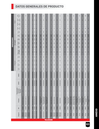 ANEXO
63
DATOS GENERALES DE PRODUCTO
ProductoCorrugadoPallet
DIMENSIONES
Montaje2089159F40150004375784053172003467120.210.160.240.008060.663092701.3630.005
CategoríaIDHProducto
CanaldeVenta
(F)Ferretería
(CM)Casade
Materiales
EAN13DUN14
Largo
(m)
Ancho
(m)
Alto
(m)
Peso
(kg)
Piezaspor
corrugado
Largo
(m)
Ancho
(m)
Alto
(m)
Vol
(m3
)
Peso
(kg)
Cajas
por
cama
Camas
por
pallet
Cajas
por
pallet
Alto
tarima
(m)
Pegamentos
Instantáneos
1813668Resistol911FlexGel3gF7501199407104175011994071010.0160.0980.1650.019120.4430.320.1920.0272.586481.28
Pegamentos
Instantáneos
1522039Resistol911Líquido2gF7501199402727275011994027210.0160.0980.1650.018120.4430.320.1920.0272.586481.28
Pegamentos
Instantáneos
1525606Resistol911Brocha5gF7501199402819275011994028130.020.0980.1650.024120.4430.320.1920.0273.3686481.28
PlastilinasEpóxicas1642866Resistol911Barras20gF7501199465784275011994657880.0070.1120.1780.04150.20.120.1370.0030.65094501.363
PlastilinasEpóxicas1642865Resistol911Rollo48gF7501199465791275011994657950.0240.1120.1780.07150.20.1950.1370.0051.053092701.363
PlastilinasEpóxicas1642916Resistol911Rollito5gF7501199419879175011994198760.0150.0850.0950.03240.180.1550.1250.0030.723983121.13
LíquidosEpóxicos1918107
ResistolReparaFuerte
Metálico35g
F7501199412849175011994128490.0350.1120.2460.088150.2650.2550.140.0091.321691441.39
LíquidosEpóxicos1524133
ResistolReparaFuerte
Transparente25ml
F7501199405100175011994051070.0350.1120.2460.083120.230.130.2650.0080.9964041601.19
LíquidosEpóxicos1524151
ResistolReparaFuerte
InstantMix14ml
F7501199402789175011994027860.030.120.2350.064120.1750.1450.2450.0060.7684041601.11
Pegamentos
Universales
1779534Resistol100%Gel8gF7501199410555175011994105520.0230.0980.1650.018120.180.140.120.0030.3242114621.45
Pegamentos
Universales
1713047Resistol100%100gF7501199410210175011994102170.030.0630.1350.12120.210.140.150.0041.54262521.03
Pegamentos
Universales
1779536Resistol100%50gF7501199410425175011994104220.030.1120.190.076120.20.150.220.0071.14862881.45
Montaje1679618
ResistolNoMásClavos
Multiusos360g
F7501199465739175011994657360.050.050.230.43120.20.160.240.0085.163631080.85
Montaje1679619
ResistolNoMásClavos
Multiusos100g
F7501199465746175011994657430.0350.0550.1550.124120.190.1650.0950.0031.48835124201.27
Montaje1670057
ResistolNoMásClavos
AcabadoInvisible310g
F7501199408903175011994089000.050.050.290.37120.20.160.30.0104.53631081.03
Montaje1708701
ResistolNoMásClavos
ResistentealAgua450g
F7501199409443175011994094400.050.050.230.52120.20.160.240.0086.33631080.85
Montaje1429377
ResistolNoMásClavos
Cinta120Kg
F7501199406169175011994061660.0250.0980.1650.03120.1350.1050.180.0030.366353151.03
Montaje1692997
ResistolNoMásClavos
Cubeta1Gal
ResistolNoMásClavos
Cinta80Kg
F7501199409504175011994095010.0250.0980.1650.03120.1380.1050.180.0030.366353151.03
Montaje2062153F1007934064960307934064960640.480.480.2550.058750.663092701.363
Montaje2088847
ResistolUnoParaTodo
Cristal
ResistolUnoParaTodo
Universal
F40150004375544053172003443120.210.160.240.008060.663092701.363
RESISTOL
Producto
Largo
(m)
Ancho
(m)
Alto
(m)
Peso
(kg)
0.0160.0980.1650.019
0.0160.0980.1650.018
0.020.0980.1650.024
0.0070.1120.1780.04
0.0240.1120.1780.07
0.0150.0850.0950.03
0.0350.1120.2460.088
0.0350.1120.2460.083
0.030.120.2350.064
0.0230.0980.1650.018
0.030.0630.1350.12
0.030.1120.190.076
0.050.050.230.43
0.0350.0550.1550.124
0.050.050.290.37
0.050.050.230.52
0.0250.0980.1650.03
0.0250.0980.1650.03
Pallet
Peso
(kg)
Cajas
por
cama
Camas
por
pallet
Cajas
por
pallet
Alto
tarima
(m)
2.586481.28
2.586481.28
3.3686481.28
0.65094501.363
1.053092701.363
0.723983121.13
1.321691441.39
0.9964041601.19
0.7684041601.11
0.3242114621.45
1.54262521.03
1.14862881.45
5.163631080.85
1.48835124201.27
4.53631081.03
6.33631080.85
0.366353151.03
0.366353151.03
0.021
0.005
0.35
5.8
0.46
0.023
0.02
0.023
0.005
0.021
0.005
1.09
1.15
1.09
144
16
144
4
4
4
36
4
36
4.2
22.3
5.52
Pegamentos
Universales
2065836Resistol60SecF7501199415208175011994152050.030.0630.1350.12120.260.140.240.011.54262521.030.020.110.200.042851401.310.57
 