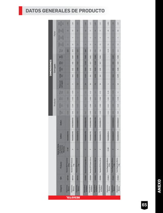 65
CategoríaIDHProducto
CanaldeVenta
(F)Ferretería
(CM)Casade
Materiales
EAN13DUN14
Largo
(m)
Ancho
(m)
Alto
(m)
Peso
(kg)
Piezaspor
corrugado
Largo
(m)
Ancho
(m)
Alto
(m)
Vol
(m3
Peso
(kg)
Cajas
por
cama
Camas
por
pallet
Cajas
por
pallet
Alto
tarima
(m)
ProductoCorrugadoPallet
DIMENSIONES
CategoríaIDHProducto
CanaldeVenta
(F)Ferretería
(CM)Casade
Materiales
EAN13DUN14
Largo
(m)
Ancho
(m)
Alto
(m)
Peso
(kg)
Piezaspor
corrugado
Largo
(m)
Ancho
(m)
Alto
(m)
Vol
(m3
)
Peso
(kg)
Cajas
por
cama
Camas
por
pallet
Cajas
por
pallet
Alto
tarima
(m)
ProductoCorrugadoPallet
DIMENSIONES
Resanadores
deMadera
1522059Resistol875Caoba115mlF7501028811782175010288117890.0690.0690.0680.33240.30.220.170.0117.92126721.15
Resanadores
deMadera
1522035Resistol875Pino500mlF7501028814752175010288147590.120.120.121.4120.4150.3150.1250.01616.866360.88
Resanadores
deMadera
1522061Resistol875Pino115mlF7501028811775175010288117720.0690.0690.0680.33240.30.220.170.0117.92126721.15
Pegamentos
Blancos
1714613
FuriaPegamentoBlanco
18Kg
F/CM7501028816244-0.3120.3120.36121.261----21.26123361.083
Pegamentos
Blancos
1714611
FuriaPegamentoBlanco
4Kg
F7501028816237175010288162340.090.1950.2954.30540.420.210.310.02717.22143421.06
Pegamentos
Blancos
1714612
FuriaPegamentoBlanco
1Kg
F7501028816220175010288162270.060.1250.1981.1120.3750.2650.220.02213.2125601.23
RESISTOL
Pegamentos
deContacto
1704904
FuriaPegamento
deContacto10L
F/CM7501199403168-0.2380.2380.35318.81----18.8123361.059
Pegamentos
deContacto
1705252
FuriaPegamento
deContacto4L
F7501028817050175010288170570.160.160.214.0240.350.350.220.02716.0895451.23
Pegamentos
deContacto
1705254
FuriaPegamento
deContacto1L
F7501028817043175010288170400.1080.1080.1311.05120.440.3350.1450.02112.678561.29
Pegamentos
deContacto
1705223
FuriaPegamento
deContacto500ml
F7501028817036175010288170330.0860.0860.1060.565120.3570.2730.1220.0126.78128961.106
FURIA
Largo
(m)
Ancho
(m)
Alto
(m)
Peso
(kg)
Producto
0.0690.0690.0680.33
0.120.120.121.4
0.0690.0690.0680.33
0.3120.3120.36121.26
0.090.1950.2954.305
0.060.1250.1981.1
Largo
(m)
Ancho
(m)
Alto
(m)
Peso
(kg)
Producto
0.2380.2380.35318.8
0.160.160.214.02
0.1080.1080.1311.05
0.0860.0860.1060.565
Peso
(kg)
Cajas
por
cama
Camas
por
pallet
Cajas
por
pallet
Alto
tarima
(m)
Pallet
7.92126721.15
16.866360.88
7.92126721.15
21.26123361.083
17.22143421.06
13.2125601.23
Peso
(kg)
Cajas
por
cama
Camas
por
pallet
Cajas
por
pallet
Alto
tarima
(m)
Pallet
18.8123361.059
16.0895451.23
12.678561.29
6.78128961.106
Pegamentos
Blancos
1857130
Resistol950Profesional
18kg
F/CM7501028810792-0.3120.3120.36119.21----19.2123361.083
Pegamentos
Blancos
1857133
Resistol950Profesional
4kg
F7501028810785175010288107820.090.1950.2954.30540.420.210.310.02717.2153451.06
Pegamentos
Blancos
1857134
Resistol950Profesional
1kg
F7501028810778175010288107750.060.1250.1981.1120.3750.2650.220.02213.2125601.23
Resanadores
deMadera
1522060Resistol875Caoba500mlF7501028814769175010288147660.120.120.121.4120.4150.3150.1250.01616.866360.88
0.3120.3120.36119.2
0.090.1950.2954.305
0.060.1250.1981.1
0.120.120.121.4
123361.083
153451.06
125601.23
66360.88
ANEXO
DATOS GENERALES DE PRODUCTO
 