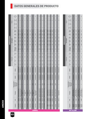 ANEXO
65
DATOS GENERALES DE PRODUCTO
CategoríaIDHProducto
CanaldeVenta
(F)Ferretería
(CM)Casade
Materiales
EAN13DUN14
Largo
(m)
Ancho
(m)
Alto
(m)
Peso
(kg)
Piezaspor
corrugado
Largo
(m)
Ancho
(m)
Alto
(m)
Vol
(m3
)
Peso
(kg)
Cajas
por
cama
Camas
por
pallet
Cajas
por
pallet
Alto
tarima
(m)
ProductoCorrugadoPallet
DIMENSIONES
ProductoCorrugadoPallet
DIMENSIONES
TANGIT METYLAN
TodaPresión2029454TangitTodaPresión25mlF7501199467122175011994671290.0350.0350.0140.07960.320.310.160.0163.9127841.25
TodaPresión2029452TangitTodaPresión50mlF7501199467115175011994671120.040.040.0190.07960.3450.2530.2480.0226.72164641.122
TodaPresión2029451
TangitTodaPresión
100ml
F
TodaPresión2029450
TangitTodaPresión
125ml
F7501199465104175011994651010.0550.0550.0880.176240.3450.2380.1050.0094.212121441.39
TodaPresión2029448
TangitTodaPresión
240ml
F7501199465418175011994654150.0680.0680.0960.305240.30.230.210.0147.32204800.97
TodaPresión2029447
TangitTodaPresión
475ml
F7501199465128175011994651250.360.360.120.58120.360.270.140.0146.96128961.25
TodaPresión2029445
TangitTodaPresión
950ml
F/CM7501199465555175011994655520.110.110.1512120.450.340.160.0241267421.25
TodaPresión2029444
TangitTodaPresión
Galón3.785L
F/CM7501199465494175011994654910.170.170.21440.340.340.220.025495451.23
PVCyConduit2030471TangitPVCyConduit50mlF7501199467139175011994671360.040.040.0190.071200.360.330.260.0318.495451.43
PVCyConduit2030450TangitPVCyConduit125mlF7501199462202175011994622090.0550.0550.0880.176240.3450.2380.1050.0094.22412121441.39
PVCyConduit2030449TangitPVCyConduit240mlF/CM7501199462097175011994620940.0680.0680.0960.285240.30.230.210.0146.84165801.18
PVCyConduit2030441TangitPVCyConduit475mlF/CM7501199462073175011994620700.360.360.120.555120.360.270.140.0146.66128961.25
C-PVC2025591TangitC-PVC50mlF7501199420448175011994204450.040.040.0190.07480.350.260.140.0133.36128961.25
C-PVC2025588TangitC-PVC125mlF7501199407821175011994078280.0550.0550.0880.176240.3450.2380.1050.0094.22412121441.39
C-PVC2025587TangitC-PVC240mlF/CM7501199420455175011994204520.0680.0680.0960.285240.30.230.210.0146.84165801.18
C-PVC2025586TangitC-PVC475mlF/CM7501199420462175011994204690.360.360.120.555120.360.270.140.0146.66128961.25
Limpiador2034336TangitLimpiador240mlF/CM7501199462141175011994621480.070.070.120.3240.410.290.1307.21291081.3
CategoríaIDHProducto
CanaldeVenta
(F)Ferretería
(CM)Casade
Materiales
EAN13DUN14
Largo
(m)
Ancho
(m)
Alto
(m)
Peso
(kg)
Piezaspor
corrugado
Largo
(m)
Ancho
(m)
Alto
(m)
Vol
(m3
)
Peso
(kg)
Cajas
por
cama
Camas
por
pallet
Cajas
por
pallet
Alto
tarima
(m)
Resanador
Adhesivo
477491
MetylanResanador
MultiusosenPasta162ml
F7501199465425175011994654220.0610.0610.2320.107120.1660.130.2440.0051.2844852401.35
Resanador
Adhesivo
476365
MetylanResanador
MultiusosenPasta225ml
F7501199465432175011994654390.0840.0840.0820.415120.260.1780.180.0084.982461441.21
Resanador
Adhesivo
476567
MetylanResanador
MultiusosenPasta475ml
F7501199465449175011994654460.120.120.080.82120.3050.2080.2260.0149.84154601.034
Resanador
Adhesivo
476693
MetylanResanador
MultiusosenPasta980ml
F750119946545675011994672210.130.130.131.6580.2650.2650.260.01813.2163480.91
Largo
(m)
Ancho
(m)
Alto
(m)
Peso
(kg)
Producto
0.0350.0350.0140.07
0.040.040.0190.07
0.0550.0550.0880.176
0.0680.0680.0960.305
0.360.360.120.58
0.110.110.1512
0.170.170.214
0.040.040.0190.07
0.0550.0550.0880.176
0.0680.0680.0960.285
0.360.360.120.555
0.040.040.0190.07
0.0550.0550.0880.176
0.0680.0680.0960.285
0.360.360.120.555
0.070.070.120.3
Producto
Largo
(m)
Ancho
(m)
Alto
(m)
Peso
(kg)
0.0610.0610.2320.107
0.0840.0840.0820.415
0.120.120.080.82
0.130.130.131.65
Cajas
por
cama
Camas
por
pallet
Cajas
por
pallet
Alto
tarima
(m)
Pallet
127841.25
164641.122
12121441.39
204800.97
128961.25
67421.25
95451.23
95451.43
12121441.39
165801.18
128961.25
128961.25
12121441.39
165801.18
128961.25
1291081.3
Pallet
Cajas
por
cama
Camas
por
pallet
Cajas
por
pallet
Alto
tarima
(m)
4852401.35
2461441.21
154601.034
163480.91
750119946710817501199467105480.390.320.160.0199780.0400.0450.0190.1663
Sellaroscas2087411TangitUnilock20mF7501199462141175011994621480.070.070.120.3240.410.290.1307.21291081.30.070.070.120.31291081.3
 