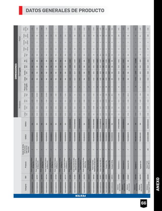 ANEXO
CategoríaIDHProducto
CanaldeVenta
(F)Ferretería
(CM)Casade
Materiales
EAN13DUN14
Largo
(m)
Ancho
(m)
Alto
(m)
Peso
(kg)
Piezaspor
corrugado
Largo
(m)
Ancho
(m)
Alto
(m)
Vol
(m3
)
Peso
(kg)
Cajas
por
cama
Camas
por
pallet
Cajas
por
pallet
Alto
tarima
(m)
ProductoCorrugadoPallet
DIMENSIONES
Impermeabilizantes1628466
FesterImperfácilClásico
5ARojo19L
F7501019808319NA0.310.310.3626.8551NANANANANA123361.08
Impermeabilizantes1627927
FesterImperfácilClásico
5ABlanco19L
F7501019808302NA0.310.310.3626.8551NANANANANA123361.08
Impermeabilizantes1627933
FesterImperfácilClásico
3ARojo19L
F7501028820128NA0.310.310.3625.9051NANANANANA123361.08
Impermeabilizantes1627248
FesterImperfácilClásico
3ABlanco19L
F7501028820104NA0.310.310.3625.9051NANANANANA123361.08
Impermeabilizantes1628360
FesterImperfácilClásico
5ARojo4L
F7501019808111NA0.210.210.25.681NANANANANA2551251
Impermeabilizantes1627926
FesterImperfácilClásico
5ABlanco4L
F7501019808104NA0.210.210.25.681NANANANANA2551251
Impermeabilizantes1627932
FesterImperfácilClásico
3ARojo4L
F7501028820340NA0.210.210.25.481NANANANANA2551251
Impermeabilizantes1627247
FesterImperfácilClásico
3ABlanco4L
F7501028820135NA0.210.210.25.481NANANANANA2551251
Impermeabilizantes1943581
FesterImperfácilNoMás
GoterasCinta1m
F7501199402208175011994022050.040.110.190.13120.220.150.2050.0071.564062401.14
Impermeabilizantes1943582
FesterImperfácilNoMás
GoterasCinta10m
F7501028809369275010288093630.140.140.111.290.170.170.920.02714.9361360.11
Impermeabilizantes1628800
FesterImperfácilNoMás
GoterasPasta1L
F7501199402222175011994022290.10.10.131.260.340.230.150.0127.21581201.04
Impermeabilizantes1632758
FesterImperfácilNoMás
Salitre5kg
F7501199402215NA0.30.180.095.151NANANANANA2051000.45
Impermeabilizantes1969479
FesterImperfácil
RepelentedeAgua1L
F7501199403793175011994037900.0640.1250.191.1120.3750.2650.20.02013.2124480.93
Impermeabilizantes1969480
FesterImperfácil
RepelentedeAgua3.8L
F7501199403809175011994038060.10.1950.34.0140.420.210.310.02716153451.045
Impermeabilizantes1627935FesterVaportite5501LF7501028808508175010288085050.10.10.131.160.340.230.150.0126.61581201.04
Impermeabilizantes1628827FesterVaportite5504LF7501028808492175010288084990.170.170.214.340.350.350.220.02718.495451.05
Impermeabilizantes1628795FesterVaportite55019LF7501028808515NA0.30.30.3621.451NANANANANA123361.08
Impermeabilizantes1630095Festegral2KgF7501028805231175010288052380.070.0180.0252.06100.450.340.160.02420.664240.1
Impermeabilizantes1630073Festegral5KgF7501028805255175010288052520.0120.0180.225.0750.370.370.240.03325.3592180.44
Impermeabilizantes1630121Festegral20KgF7501028805262NA0.50.30.120.51NANANANANA86480.6
Adhesivos
paraConcreto
1630089Festerbond1LF7501028805361175010288053680.10.10.131.1660.340.230.150.0127.21571050.91
Adhesivos
paraConcreto
1630090Festerbond4LF7501028805354175010288053510.170.170.214.42540.350.350.220.02717.695451.05
Adhesivos
paraConcreto
1630087Festerbond19LF7501028805378NA0.310.310.3620.211NANANANANA123361.08
Adhesivos
paraConcreto
2004792Pegafester3.8LF7501199414331NA0.050.050.230.540.420.210.310.0363631080.85
FESTER
Largo
(m)
Ancho
(m)
Alto
(m)
Peso
(kg)
Producto
0.310.310.3626.855
0.310.310.3626.855
0.310.310.3625.905
0.310.310.3625.905
0.210.210.25.68
0.210.210.25.68
0.210.210.25.48
0.210.210.25.48
0.040.110.190.13
0.140.140.111.2
0.10.10.131.2
0.30.180.095.15
0.0640.1250.191.1
0.10.1950.34.01
0.10.10.131.1
0.170.170.214.3
0.30.30.3621.45
0.070.0180.0252.06
0.0120.0180.225.07
0.50.30.120.5
0.10.10.131.16
0.170.170.214.425
0.310.310.3620.21
0.100.200.304.01
Peso
(kg)
Cajas
por
cama
Camas
por
pallet
Cajas
por
pallet
Alto
tarima
(m)
Pallet
NA123361.08
NA123361.08
NA123361.08
NA123361.08
NA2551251
NA2551251
NA2551251
NA2551251
1.564062401.14
14.9361360.11
7.21581201.04
NA2051000.45
13.2124480.93
16153451.045
6.61581201.04
18.495451.05
NA123361.08
20.664240.1
25.3592180.44
NA86480.6
7.21571050.91
17.695451.05
NA123361.08
16153451.05
Selladores
TecnologíaFLEXTEC
1894506
FesterFT101
Blanco280ml
CM401500042968940150004930240.050.050.230.5120.210.160.240.0163631080.850.050.050.230.563631080.85
Adhesivos
paraConcreto
2004793Pegafester1LF7501199414348NA0.170.170.214.425120.3750.2650.20.0198817.695451.050.0640.1250.191.113.2124480.93
66
DATOS GENERALES DE PRODUCTO
 