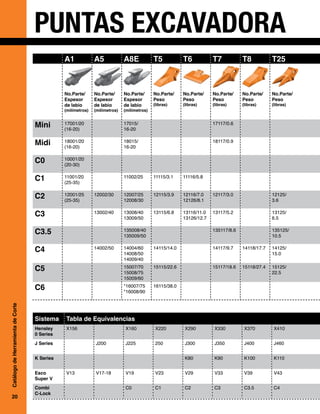 20
Catálogo
de
Herramienta
de
Corte
PUNTAS EXCAVADORA
A1 A5 A8E T5 T6 T7 T8 T25
No.Parte/
Espesor
de labio
(milímetros)
No.Parte/
Espesor
de labio
(milímetros)
No.Parte/
Espesor
de labio
(milímetros)
No.Parte/
Peso
(libras)
No.Parte/
Peso
(libras)
No.Parte/
Peso
(libras)
No.Parte/
Peso
(libras)
No.Parte/
Peso
(libras)
Mini 17001/20
(16-20)
17015/
16-20
17117/0.6
Midi 18001/20
(16-20)
18015/
16-20
18117/0.9
C0 10001/20
(20-30)
C1 11001/20
(25-35)
11002/25 11115/3.1 11116/5.8
C2 12001/25
(25-35)
12002/30 12007/25
12008/30
12115/3.9 12116/7.0
12126/8.1
12117/3.0 12125/
3.6
C3 13002/40 13008/40
13009/50
13115/6.8 13116/11.0
13126/12.7
13117/5.2 13125/
6.5
C3.5 135008/40
135009/50
135117/8.6 135125/
10.5
C4 14002/50 14004/60
14008/50
14009/40
14115/14.0 14117/9.7 14118/17.7 14125/
15.0
C5 15007/70
15008/75
15009/60
15115/22.6 15117/18.6 15118/27.4 15125/
22.5
C6 *16007/75
*16008/90
16115/38.0
Sistema Tabla de Equivalencias
Hensley
0 Series
X156 X160 X220 X290 X330 X370 X410
J Series J200 J225 250 J300 J350 J400 J460
K Series K80 K90 K100 K110
Esco
Super V
V13 V17-18 V19 V23 V29 V33 V39 V43
Combi
C-Lock
C0 C1 C2 C3 C3.5 C4
 