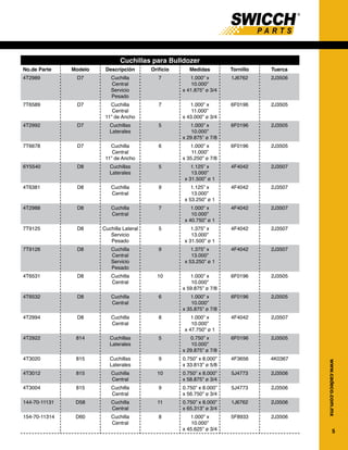 5
www.cadeco.com.mx
Cuchillas para Bulldozer
No.de Parte Modelo Descripción Orificio Medidas Tornillo Tuerca
4T2989 D7 Cuchilla
Central
Servicio
Pesado
7 1.000” x
10.000”
x 41.875” ø 3/4
1J6762 2J3506
7T6589 D7 Cuchilla
Central
11” de Ancho
7 1.000” x
11.000”
x 43.000” ø 3/4
6F0196 2J3505
4T2992 D7 Cuchillas
Laterales
5 1.000” x
10.000”
x 29.875” ø 7/8
6F0196 2J3505
7T6678 D7 Cuchilla
Central
11” de Ancho
6 1.000” x
11.000”
x 35.250” ø 7/8
6F0196 2J3505
6Y5540 D8 Cuchillas
Laterales
5 1.125” x
13.000”
x 31.500” ø 1
4F4042 2J3507
4T6381 D8 Cuchilla
Central
9 1.125” x
13.000”
x 53.250” ø 1
4F4042 2J3507
4T2988 D8 Cuchilla
Central
7 1.000” x
10.000”
x 40.750” ø 1
4F4042 2J3507
7T9125 D8 Cuchilla Lateral
Servicio
Pesado
5 1.375” x
13.000”
x 31.500” ø 1
4F4042 2J3507
7T9126 D8 Cuchilla
Central
Servicio
Pesado
9 1.375” x
13.000”
x 53.250” ø 1
4F4042 2J3507
4T6531 D8 Cuchilla
Central
10 1.000” x
10.000”
x 59.875” ø 7/8
6F0196 2J3505
4T6532 D8 Cuchilla
Central
6 1.000” x
10.000”
x 35.875” ø 7/8
6F0196 2J3505
4T2994 D8 Cuchilla
Central
8 1.000” x
10.000”
x 47.750” ø 1
4F4042 2J3507
4T2922 814 Cuchillas
Laterales
5 0.750” x
10.000”
x 29.875” ø 7/8
6F0196 2J3505
4T3020 815 Cuchillas
Laterales
9 0.750” x 8.000”
x 33.813” ø 5/8
4F3656 4K0367
4T3012 815 Cuchilla
Central
10 0.750” x 8.000”
x 58.875” ø 3/4
5J4773 2J3506
4T3004 815 Cuchilla
Central
9 0.750” x 8.000”
x 56.750” ø 3/4
5J4773 2J3506
144-70-11131 D58 Cuchilla
Central
11 0.750” x 8.000”
x 65.313” ø 3/4
1J6762 2J3506
154-70-11314 D60 Cuchilla
Central
8 1.000” x
10.000”
x 45.625” ø 3/4
5F8933 2J3506
 