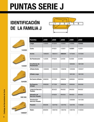 8
Catálogo
de
Herramienta
de
Corte
PUNTAS SERIE J
IDENTIFICACIÓN
DE LA FAMILIA J
1U3352
1U3301
9J4359
1681359
1359357
Familia J200 J225 J250 J300 J350
Larga 1U3202 6Y3222 1U3252 1U3302 1U3352
Corta 6Y6221 1U3251 1U3301 1U3351
Ancha 1099200 1863010 2085254 1073300 1073350
De Penetración 1U3209 6Y8229 9J4259 9J4309 9J4359
Cruciforme de
Penetración
1835300 1681359
Afilada Doble 1358208 1358228 1358258 1359308 1359357
Afilada Larga 1681300 1681350
De Centro Afilada 9W8209 6Y7229 9W8259 9W8309 9W2359
De Esquina
Afilada
9W8208 6Y7228 9W8258 9W8308 9W2358
Larga de Servicio
Pesado
8E4222 9N4252 9N4302 9N4352
Abrasión de
Servicio Pesado
6Y6223 9N4253 9N4303 9N4353
Penetración
Servicio Pesado
1359300 1441358
Pasador 8E6208 1324762 1324763 1324766 1140358
Retén 8E6209 1495733 1495733 1495733 1140359
 