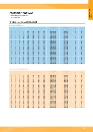 COMBINACIONES 4x1
Capacidad expresada en kcal/h
1 W = 0,86 kcal/h
Unidad exterior AOH30Ui-MI4
FUNCIONAMIENTO EN FRIO
33
GAMADOMÉSTICA
TROPIC
Unidades interiores
Capacidad nominal de cada unidad
(kcal/h)
Capacidad Total
(kcal/h)
(NOM) (MIN) (MAX)
Consumo Total
(kw)
(NOM) (MIN) (MAX)
SEER Clasific.
Energética
7 7 7 7 1.659 1.659 1.659 1.659 6.620 (1.376-8.254) 2.20 (0.68-3.41) 6.2 A++
7 7 7 9 1.625 1.625 1.625 1.831 6.706 (1.376-8.426) 2.22 (0.68-3.54) 6.2 A++
7 7 7 12 1.573 1.573 1.573 2.072 6.792 (1.376-8.512) 2.22 (0.68-3.54) 6.1 A++
7 7 7 14 1.462 1.462 1.462 2.407 6.792 (2.407-8.512) 2.22 (0.98-3.56) 6.1 A++
7 7 7 18 1.307 1.307 1.307 2.949 6.878 (2.407-8.684) 2.20 (0.98-3.55) 6.0 A+
7 7 9 9 1.599 1.599 1.797 1.797 6.792 (2.407-8.340) 2.22 (0.98-3.42) 6.2 A++
7 7 9 12 1.530 1.530 1.711 2.021 6.792 (2.407-8.512) 2.22 (0.98-3.55) 6.1 A++
7 7 9 14 1.444 1.444 1.616 2.373 6.878 (2.407-8.598) 2.22 (0.98-3.57) 6.1 A++
7 7 9 18 1.281 1.281 1.436 2.880 6.878 (3.009-8.684) 2.20 (1.17-3.55) 6.0 A+
7 7 12 12 1.479 1.479 1.960 1.960 6.878 (2.407-8.598) 2.22 (0.98-3.55) 6.1 A++
7 7 12 14 1.384 1.384 1.831 2.278 6.878 (2.407-8.598) 2.22 (0.98-3.57) 6.1 A++
7 7 12 18 1.230 1.230 1.642 2.769 6.878 (3.009-8.684) 2.20 (1.17-3.56) 6.0 A+
7 7 14 14 1.290 1.290 2.150 2.150 6.878 (3.009-8.684) 2.22 (1.17-3.58) 6.0 A+
7 7 14 18 1.161 1.161 1.935 2.614 6.878 (3.009-8.684) 2.22 (1.17-3.58) 6.0 A+
7 9 9 9 1.556 1.745 1.745 1.745 6.792 (2.407-8.512) 2.22 (0.98-3.56) 6.2 A++
7 9 9 12 1.513 1.685 1.685 1.995 6.878 (2.407-8.598) 2.22 (0.98-3.56) 6.1 A++
7 9 9 14 1.410 1.573 1.573 2.321 6.878 (3.009-8.684) 2.22 (1.17-3.58) 6.1 A++
7 9 9 18 1.247 1.410 1.410 2.812 6.878 (3.009-8.684) 2.22 (1.17-3.56) 6.0 A+
7 9 12 12 1.444 1.616 1.909 1.909 6.878 (2.407-8.598) 2.22 (0.98-3.56) 6.1 A++
7 9 12 14 1.350 1.513 1.788 2.227 6.878 (3.009-8.684) 2.22 (1.17-3.58) 6.0 A+
7 9 12 18 1.204 1.358 1.608 2.708 6.878 (3.009-8.684) 2.22 (1.17-3.56) 6.0 A+
7 9 14 14 1.273 1.427 2.089 2.089 6.878 (3.009-8.684) 2.22 (1.17-3.58) 6.0 A+
7 9 14 18 1.135 1.281 1.900 2.562 6.878 (4.041-8.684) 2.22 (1.27-3.57) 6.0 A+
7 12 12 12 1.384 1.831 1.831 1.831 6.878 (2.407-8.684) 2.22 (0.98-3.56) 6.0 A+
7 12 12 14 1.298 1.720 1.720 2.141 6.878 (3.009-8.684) 2.22 (1.17-3.58) 6.0 A+
7 12 12 18 1.161 1.548 1.548 2.614 6.878 (3.009-8.684) 2.22 (1.17-3.56) 6.0 A+
7 12 14 14 1.212 1.625 2.021 2.021 6.878 (3.009-8.684) 2.22 (1.17-3.58) 6.0 A+
9 9 9 9 1.720 1.720 1.720 1.720 6.878 (3.009-8.598) 2.22 (1.17-3.56) 6.2 A++
9 9 9 12 1.642 1.642 1.642 1.952 6.878 (3.009-8.598) 2.22 (1.17-3.56) 6.1 A++
9 9 9 14 1.539 1.539 1.539 2.261 6.878 (3.009-8.598) 2.22 (1.17-3.56) 6.0 A+
9 9 9 18 1.376 1.376 1.376 2.751 6.878 (4.041-8.598) 2.22 (1.17-3.56) 6.0 A+
9 9 12 12 1.573 1.573 1.866 1.866 6.878 (3.009-8.598) 2.22 (1.17-3.56) 6.0 A+
9 9 12 14 1.479 1.479 1.745 2.175 6.878 (3.009-8.598) 2.22 (1.17-3.56) 6.0 A+
9 9 12 18 1.324 1.324 1.573 2.657 6.878 (4.041-8.598) 2.22 (1.17-3.56) 6.0 A+
9 9 14 14 1.393 1.393 2.046 2.046 6.878 (4.041-8.598) 2.22 (1.17-3.56) 6.0 A+
9 12 12 12 1.513 1.788 1.788 1.788 6.878 (3.009-8.598) 2.22 (1.17-3.56) 6.0 A+
9 12 12 14 1.427 1.677 1.677 2.098 6.878 (3.009-8.598) 2.22 (1.17-3.56) 6.0 A+
9 12 14 14 1.333 1.591 1.978 1.978 6.878 (4.041-8.598) 2.22 (1.17-3.56) 6.0 A+
12 12 12 12 1.720 1.720 1.720 1.720 6.878 (3.009-8.598) 2.22 (1.17-3.56) 6.0 A+
FUNCIONAMIENTO EN CALEFACCIÓN
Unidades interiores
Capacidad nominal de cada unidad
(kcal/h)
Capacidad Total
(kcal/h)
(NOM) (MIN) (MAX)
Consumo Total
(kw)
(NOM) (MIN) (MAX)
SCOP Clasiﬁc.
Energética
7 7 7 7 2.021 2.021 2.021 2.021 8.082 (1.548-9.286) 2.43 (0.58-3.47) 4.0 A+
7 7 7 9 1.952 1.952 1.952 2.304 8.168 (1.548-9.372) 2.42 (0.58-3.51) 4.0 A+
7 7 7 12 1.840 1.840 1.840 2.631 8.168 (1.548-9.544) 2.41 (0.58-3.55) 4.0 A+
7 7 7 14 1.754 1.754 1.754 3.001 8.254 (2.837-9.716) 2.38 (0.87-3.56) 4.0 A+
7 7 7 18 1.608 1.608 1.608 3.439 8.254 (2.837-10.318) 2.27 (0.87-3.56) 4.0 A+
7 7 9 9 1.874 1.874 2.210 2.210 8.168 (2.837-9.372) 2.41 (0.87-3.44) 4.0 A+
7 7 9 12 1.771 1.771 2.089 2.536 8.168 (2.837-9.544) 2.40 (0.87-3.54) 4.0 A+
7 7 9 14 1.685 1.685 1.986 2.889 8.254 (2.837-9.802) 2.38 (0.87-3.54) 4.0 A+
7 7 9 18 1.548 1.548 1.831 3.327 8.254 (3.181-10.318) 2.27 (0.97-3.55) 4.0 A+
7 7 12 12 1.702 1.702 2.425 2.425 8.254 (2.837-9.716) 2.39 (0.87-3.57) 4.0 A+
7 7 12 14 1.608 1.608 2.296 2.751 8.254 (2.837-9.888) 2.36 (0.87-3.58) 4.0 A+
7 7 12 18 1.479 1.479 2.115 3.173 8.254 (3.181-10.318) 2.27 (0.97-3.58) 4.0 A+
7 7 14 14 1.522 1.522 2.605 2.605 8.254 (3.181-10.146) 2.34 (0.97-3.58) 4.0 A+
7 7 14 18 1.410 1.410 2.416 3.018 8.254 (3.181-10.318) 2.27 (0.97-3.56) 4.0 A+
7 9 9 9 1.797 2.124 2.124 2.124 8.168 (2.837-9.630) 2.40 (0.87-3.54) 4.0 A+
7 9 9 12 1.728 2.029 2.029 2.468 8.254 (2.837-9.716) 2.39 (0.87-3.58) 4.0 A+
7 9 9 14 1.625 1.917 1.917 2.794 8.254 (3.181-9.888) 2.37 (0.97-3.58) 4.0 A+
7 9 9 18 1.505 1.771 1.771 3.216 8.254 (3.181-10.318) 2.27 (0.97-3.58) 4.0 A+
7 9 12 12 1.642 1.935 2.339 2.339 8.254 (2.837-9.802) 2.38 (0.87-3.58) 4.0 A+
7 9 12 14 1.548 1.831 2.218 2.657 8.254 (3.181-9.974) 2.35 (0.97-3.58) 4.0 A+
7 9 12 18 1.436 1.694 2.055 3.078 8.254 (3.181-10.318) 2.27 (0.97-3.58) 4.0 A+
7 9 14 14 1.470 1.737 2.528 2.528 8.254 (3.181-10.146) 2.33 (0.97-3.58) 4.0 A+
7 9 14 18 1.367 1.608 2.347 2.932 8.254 (3.697-10.318) 2.27 (1.12-3.58) 4.0 A+
7 12 12 12 1.556 2.227 2.227 2.227 8.254 (2.837-9.888) 2.37 (0.87-3.58) 4.0 A+
7 12 12 14 1.479 2.115 2.115 2.536 8.254 (3.181-10.060) 2.34 (0.97-3.58) 4.0 A+
7 12 12 18 1.376 1.969 1.969 2.949 8.254 (3.181-10.318) 2.27 (0.97-3.56) 4.0 A+
7 12 14 14 1.410 2.012 2.416 2.416 8.254 (3.181-10.232) 2.32 (0.97-3.58) 4.0 A+
9 9 9 9 2.064 2.064 2.064 2.064 8.254 (3.181-9.716) 2.40 (0.97-3.58) 4.0 A+
9 9 9 12 1.960 1.960 1.960 2.373 8.254 (3.181-9.802) 2.38 (0.97-3.58) 4.0 A+
9 9 9 14 1.857 1.857 1.857 2.700 8.254 (3.181-9.974) 2.36 (0.97-3.58) 4.0 A+
9 9 9 18 1.711 1.711 1.711 3.112 8.254 (3.697-10.318) 2.27 (1.12-3.58) 4.0 A+
9 9 12 12 1.866 1.866 2.261 2.261 8.254 (3.181-9.888) 2.37 (0.97-3.58) 4.0 A+
9 9 12 14 1.771 1.771 2.141 2.571 8.254 (3.181-10.060) 2.35 (0.97-3.58) 4.0 A+
9 9 12 18 1.642 1.642 1.986 2.984 8.254 (3.697-10.318) 2.27 (1.12-3.58) 4.0 A+
9 9 14 14 1.685 1.685 2.442 2.442 8.254 (3.697-10.232) 2.33 (1.12-3.58) 4.0 A+
9 12 12 12 1.780 2.158 2.158 2.158 8.254 (3.181-9.974) 2.36 (0.97-3.58) 4.0 A+
9 12 12 14 1.694 2.055 2.055 2.468 8.254 (3.181-10.146) 2.34 (0.97-3.58) 4.0 A+
9 12 14 14 1.608 1.952 2.347 2.347 8.254 (3.697-10.232) 2.31 (1.12-3.58) 4.0 A+
12 12 12 12 2.064 2.064 2.064 2.064 8.254 (3.181-9.974) 2.35 (0.97-3.58) 4.0 A+
 