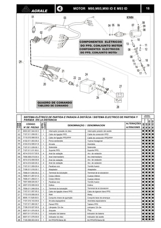 AGRALE 15 
CANT. 
QTD. 
COMPONENTES ELECTRICOS 
DO PPD. CONJUNTO MOTOr 
CÓDIGO DENOMINAÇÃO / DENOMINACION 
N DE PIEZAS 
ITEM 
ITEM 
01 
02 
03 
04 
05 
06 
07 
08 
09 
10 
11 
12 
13 
14 
15 
16 
17 
18 
19 
20 
21 
22 
23 
24 
25 
26 
27 
28 
29 
SISTEMA ELÉTRICO DE PARTIDA E PARADA À DISTÂCIA / SISTEMA ELECTRICO DE PARTIIDA Y 
PARADA EN LA DISTANCIA 
ALTERAÇÕES 
ALTERACIONES 
4102.011.003.05.0 
1 
1 
Porca sextavada 
4103.012.006.01.9 
1 
Arruela 
Anel de vedação 
7006.006.019.00.4 1 Anel intermediário 
4014.012.009.00.6 3 
4014.010.020.00.3 2 
7107.011.009.00.4 1 
1 
7172.010.006.00.5 
M. 80 
M. 85 
M. 90 ID 
M. 93 ID 
MOTOR M80,M85,M90 ID E M93 ID 
6003.001.044.00.5 1 Interruptor pressão do óleo 
7107.011.058.00.1 1 Cabo de ligação PPD 
7110.010.068.00.5 Cabo de ligação PPD/PPP 
7107.011.039.00.1 1 Solenóide 
7107.011.011.00.0 
1 Suporte PPD. 
4014.010.017.00.9 4 
Anel de vedação 
Anel de vedação 
Parafuso oco 
7107.011.057.00.3 
1 Adaptador 
7006.011.040.00.3 1 Terminal da tubulação 
7006.011.057.01.5 1 Corpo inferior 
7006.011.059.01.1 1 Corpo inferior 
7007.008.025.00.7 1 Parafuso oco 
4007.010.006.00.6 1 Esfera 
7006.011.048.00.6 1 Terminal da tubulação 
1 Cabo de ligação chave PPD. 
1 Relé 
8005.111.529.00.5 Conjunto chave de iguinição 
7107.010.103.00.6 1 Arruela espaçadora 
7107.011.060.00.7 1 Painel PPD 
7106.010.027.00.9 2 Lâmpada 12v-2w 
6007.011.070.00.9 2 Soquete 
6007.011.073.00.3 1 Indicador de bateria 
6007.011.076.00.6 1 Indicador do óleo 
7105.099.003.00.6 1 Kit PPD/PE/Série 80 
23 25 
27 
20 
05 06 
08 
11 
12 
13 
08 
15 
16 19 
17 
BOMBA 
09 
10 
22 
COMPONENTES ELÉTRICOS 
DO PPD. CONJUNTO MOTOR 
QUADRO DE COMANDO 
01 
02 
04 
21 
28 
29 
26 
03 
08 
08 
18 
11 
10 
24 
16 
7106.011.016.00.1 
07 
Interruptor presión del aceite 
Cable de conección PPD 
Cable de conección PPD/PPP 
Tuerca hexagonal 
Arandela 
Solenoide 
Suporte PPD. 
Aro de vedación 
Aro intermediario 
Aro de vedación 
Aro de vedación 
Tornillo hueco 
Adaptador 
Terminal de la tubulacion 
Cuerpo inferior 
Cuerpo inferior 
Tornillo hueco 
Esfera 
TABLERO DE COMANDO 
Terminal de la tubulacion 
Cabo de ligacion llave PPD. 
Reley 
Conjunto llave de arranque 
Arandela espaciadora 
Tablero PPD 
Lámpara 12v-2w 
Plug 
Indicador de bateria 
Indicador del aceite 
Kit PPD/PE/Serie 80 
Versões 
Versiones 
 