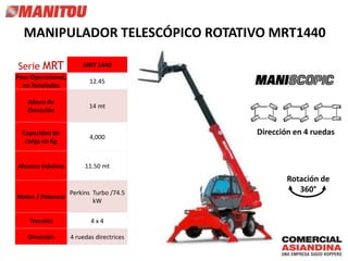 Serie MRT MRT 1440
Peso Operacional,
en Toneladas
12.45
Altura de
Elevación
14 mt
Capacidad de
carga en Kg
4,000
Alcance máximo 11.50 mt
Motor / Potencia
Perkins Turbo /74.5
kW
Tracción 4 x 4
Dirección 4 ruedas directrices
MANIPULADOR TELESCÓPICO ROTATIVO MRT1440
Dirección en 4 ruedas
Rotación de
360°
 