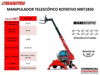 Serie MRT MRT 1850
Peso Operacional,
en Toneladas
15.35
Altura de
Elevación
18 mt
Capacidad de
carga en Kg
5,000
Alcance máximo 15.20 mt
Motor / Potencia
Mercedes Turbo /
110 kW
Tracción 4 x 4
Dirección 4 ruedas directrices
MANIPULADOR TELESCÓPICO ROTATIVO MRT1850
Dirección en 4 ruedas
Rotación de
360°
 