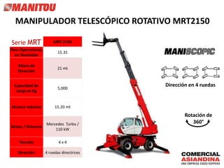 Serie MRT MRT 2150
Peso Operacional,
en Toneladas
15.35
Altura de
Elevación
21 mt
Capacidad de
carga en Kg
5,000
Alcance máximo 15.20 mt
Motor / Potencia
Mercedes Turbo /
110 kW
Tracción 4 x 4
Dirección 4 ruedas directrices
MANIPULADOR TELESCÓPICO ROTATIVO MRT2150
Dirección en 4 ruedas
Rotación de
360°
 
