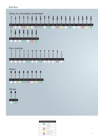 6 
KaVo Burs 
Cônica de extremidade arredondada 
1062FF S 2067 S 2134 S 2134F S 2134FF S 2135 S 2135F S 2135G S 2136 S 2136G S 3038 S 3038F S 
Cone invertido 
1031 S 1032 S 1033 S 1034 S 1034G S 1035 S 1036 S 1036G S 1045 S 1046 S 1047 S 1151FF S 1312 S 
3117 S 3118 S 3118FF S 3118G S 3118LF S 3168 S 3168FF S 3168G S 
3180 S 3183G S 
Haste curta 
3070 S 3070G S 3072 S 3083 S 3139F S 3139FF S 3139G S 
3122 S 4130 S 4137G S 4138 S 4138F S 
3038FF S 
Chama 
Oclusal 
4138G S 
Granulação do diamante: 
Grosso 
Médio 
Fino 
Super fino 
Ultra fino 
4137 S 
 
