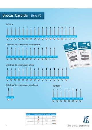 Brocas Carbide - Linha FG 
Esférica 
Cilíndrica de extremidade plana 
7 
1/4 1/2 1 2 3 4 5 6 7 8 7002F 7003F 7004F 7006F 7008F 9004FF 9006FF 9008FF 
Cilíndrica de extremidade arredondada 
245 246 1156 1157 1158 1556XC 1557XC 1558XC 1957XC 1958XC 1958L XC 9561FF 9572FF 
56 56L 57 57L 58 58L 297 556 XC 556L XC 557 XC 557L XC 558 XC 558L XC 956 957 7572F 
Cilíndrica de extremidade em chama 
283 284 
Periforme 
329 330 331 331L 332 332L 333L 1931 XC 
Função Identificação Nº de lâminas Imagem 
Corte 6 
8 e 12 
30 
Acabamento 
 