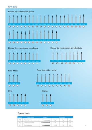 8 
KaVo Burs 
Cônica de extremidade plana 
169 169L 170 170L 171 171L 172 699 XC 699L XC 700 XC 700L XC 701 XC 701L XC 702 XC 703 XC 7114F 7204F 7205F 7206F 7214F 
7283F 7610F 7611F 7612F 7613F 7664F 7702F 7713F 7714F 9214FF 9713FF 9714FF 9716FF 
Cônica de extremidade em chama 
7802F 7803F 7901F 7902F 7903F 9103FF 9903FF 9904FF 
Cônica de extremidade arredondada 
1170L 1702 XC 1970 XC 7103F 7642F 7801F 9642FF 9803FF 
Kriss Kross 
2157 2158 2170 
Cone invertido e roda 
14 331/2 34 35 36 37 37L 38 7303F 
Oval 
7404F 7406F 7408F 9406FF 9408FF 
Chama 
7104F 7106F 7108F 
Tipo de haste 
Código Tipo de haste Imagem Dimensões 
Friction grip (aderência por atrito) 
Linha cirúrgica FG 
Contra-ângulo 
Diâmetro (mm) Comprimento (mm) ISO 
FG 1.6 
19 314 
1.6 
25 
2.35 22 
316 
204 
FG C 
CA 
 