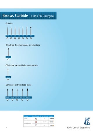 Brocas Carbide - Linha FG Cirúrgica 
Esférica 
1/4C 1C 2C 3C 4C 6C 8C 
Cilíndrica de extremidade arredondada 
1557C XC 
Cônica de extremidade arredondada 
1702C XC 
Cônica de extremidade plana 
700C XC 701C XC 702C XC 702C L XC 703C XC 
9 
Função Identificação Nº de lâminas Imagem 
Corte 6 
8 e 12 
30 
Acabamento 
 