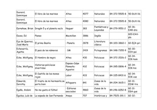 Duviard,
                   El libro de los marinos     Altea          4077   Naturales      84-372-5505-8 50-DUV-lib
Dominique
Duviard,
                   El libro de los marinos     Altea          4080   Naturales      84-372-5505-8 50-DUV-lib
Dominique
                                                                     Fantásticas y                  82-36-
Earnshaw, Brian Dragón 5 y el planeta vacío    Noguer         383                  84-279-9551-2
                                                                     Leyendas                       EAR-dra
                                                                                                    820-EAV-
Eaves, Ed          Planes                      Macmillan      3886   Inglés
                                                                                                    pla
Eça de Queiroz,                                                      Literatura
                El primo Basilio               : Planeta      2878                  84-320-3860-1   82-EÇA-pri
José María                                                           clásica
Echevarría,                                                                                         82-30-
                   El pais de los números      : SM           2419   Pictogramas    84-348-7355-9
Agatha                                                                                              ECH-pai
                                                                                                    82-34-
Ecke, Wolfgang El Hombre de negro              Altea          430    Policiacas     84-372-2026-2
                                                                                                    ECK-hom
                                               Espasa-Calpe
               Historias policíacas                                                                 82-34-
Ecke, Wolfgang                                 Planeata-      432    Policiacas     84-395-0896-4
               divertidas                                                                           ECK-his
                                               Agostini
                   El Castillo de los monos                                                         82-34-
Ecke, Wolfgang                                 Labor          433    Policiacas     84-335-8431-6
                   rojos                                                                            ECK-cas
Edwards,           El trasto de mi hermanita se                      Cosas de la                    82-31-
                                                Alfaguara     841                   84-204-3615-1
Dorothy            porta bien                                        vida                           EDW-tra
                                               : Editores            Cosas de la                    82-31-
Egaña, Andoni      No me gusta el fútbol                      4860                  84-246-6052-8
                                               asociados             vida                           EGA-gus
Eguilaz, Luís de   La espada de San Fernando   Anaya          707    Históricas y   84-7525-391-1   82-32-
 