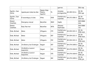 guerras                       EGU-esp
                                               Espasa-Calpe
Eguillor, Juan                                                       Animales                      82-38-
                 Agenda para todos los días    Planeta-       76                   84-395-1111-6
Carlos                                                               protagonistas                 EGU-age
                                               Agostini
Eguillor, Juan                                                       Fantásticas y                 82-36-
                 El escarabajo y la luna       Altea          2018                 84-372-1918-3
Carlos                                                               Leyendas                      EGU-esc
Emmet,                                                                                             820-EMM-
                 Emergency rescue!             Macmillan      3864   Inglés
Jonathan                                                                                           eme
Emmet,                                                               Álbumes                       820-EMM-
                 Ruby flew too!                Macmillan      3876
Jonathan                                                             Ilustrados                    rub
                                                                     Fantásticas y                 82-36-
Ende, Michael    Momo                          Alfaguara      274                  84-204-3211-3
                                                                     Leyendas                      END-mom
                                                                     Fantásticas y                 82-36-
Ende, Michael    Momo                          Alfaguara      287                  84-204-3211-3
                                                                     Leyendas                      END-mom
                                                                     Fantásticas y                 82-36-
Ende, Michael    Momo                          Alfaguara      292                  84-204-3211-3
                                                                     Leyendas                      END-mom
                                                                     Fantásticas y               82-36-
Ende, Michael    Jim Boton y los 13 salvajes   Noguer         357                  84-279-3305-3
                                                                     Leyendas                    END-jim
                 Jim Botón y Lucas el                                Fantásticas y               82-36-
Ende, Michael                                  Noguer         360                  84-279-3304-5
                 maquinista                                          Leyendas                    END-jim
                 Jim Botón y Lucas el                                Fantásticas y               82-36-
Ende, Michael                                  Noguer         375                  84-279-3304-5
                 maquinista                                          Leyendas                    END-jim
                                                                     Fantásticas y               82-36-
Ende, Michael    Jim Boton y los 13 salvajes   Noguer         382                  84-279-3305-3
                                                                     Leyendas                    END-jim
 