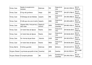 Desde el corazón de la                            Cosas de la                   82-31-
Farias, Juan                                    Edelvives   792                  84-263-1534-8
                 manzana                                           vida                          FAR-cor
                                                                   Cosas de la                   82-31-
Farias, Juan     El hijo del jardinero          Anaya       815                  84-207-2786-5
                                                                   vida                          FAR-hij
                                                                   Cosas de la                   82-31-
Farias, Juan     El Estanque de las libélulas   Susaeta     998                  84-305-1550-X
                                                                   vida                          FAR-est
                                                                   Cosas de la                   82-31-
Farias, Juan     El niño que vino con el viento Susaeta     1085                 84-305-6185-4
                                                                   vida                          FAR-niñ
                 Algunos niños, tres perros y Planeta &            Fantásticas y                 82-36-
Farias, Juan                                                3050                 84-9811-036-X
                 más cosas                    Oxford               Leyendas                      FAR-niñ
                                                                   Cosas de la                   82-31-
Farias, Juan     Un tiesto lleno de lápices     Planeta     3123                 84-96336-08-5
                                                                   vida                          FAR-tie
                                                                   Cosas de la                   82-31-
Farias, Juan     Un tiesto lleno de lápices     Planeta     3162                 84-96336-08-5
                                                                   vida                          FAR-tie
                                                                   Cosas de la                   82-31-
Farias, Juan     Por tierras de pan llevar      : Gaviota   3330                 84-392-8726-7
                                                                   vida                          FAR-tie
                                                                   Cosas de la                   82-31-
Farias, Juan     Un tiesto lleno de lápices     Planeta     4503                 84-96336-08-5
                                                                   vida                          FAR-tie
                                                                                                 82-34-
Farias, Marta    El último guardián             Edelvives   3848   Misterio      84-263-6117-X
                                                                                                 FAR-últ
                                                                                                 82-3-FAR-
Farjeon, Eleanor La princesa que pedía la luna Juventud,    649    Cuentos       84-261-5513-8
                                                                                                 pri
                                                                   Fantásticas y                 82-36-
Farjeon, Eleanor El zarapito plateado           SM          3170                 84-348-1792-6
                                                                   Leyendas                      FAR-zar
 