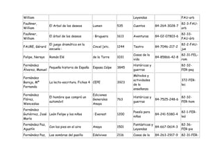 William                                                            Leyendas                       FAU-arb
Faulkner,                                                                                         82-3-FAU-
                 El Arbol de los deseos      Lumen          535    Cuentos        84-264-3028-7
William                                                                                           arb
Faulkner,                                                                                         82-33-
                 El árbol de los deseos      : Bruguera     1613   Aventuras      84-02-07803-6
William                                                                                           FAU-árb
                 El juego dramático en la                                                         82-2-FAU-
FAURE, Gérard                                Cincel [etc.   1244   Teatro         84-7046-217-2
                 escuela :                                                                        jue
                                                                   Cosas de la                    82-31-FEL-
Felipe, Nersys   Román Elé                   de la Torre    1031                  84-85866-42-8
                                                                   vida                           rom
Fernández                                                          Históricas y                   82-32-
                Pequeña historia de España   Espasa Calpe   3845
Álvarez, Manuel                                                    guerras                        FER-peq
                                                                   Métodos y
Fernández
                                                                   actividades                    372-FER-
Baroja, Mª       La lecto-escritura. Fichas 4 CEPE          3923
                                                                   de la                          lec
Fernanda
                                                                   enseñanza
Fernández                                    Ediciones
                 El hombre que compró un                           Históricas y                   82-32-
Flórez,                                      Generales      763                   84-7525-248-6
                 automóvil                                         guerras                        FER-hom
Wenceslao                                    Anaya
Fernández
                                                                   Poesía para                    82-1-FER-
Gutiérrez, José León Felipe y los niños      : Everest      1200                  84-241-5380-4
                                                                   niños                          leó
María
Fernández Paz,                                                     Fantásticas y                  82-36-
                 Con los pies en el aire     Anaya          1501                 84-667-0614-3
Agustín                                                            Leyendas                       FER-pie
Fernández Paz,   Las sombras del pasillo     Edelvives      2116   Cosas de la    84-263-2917-9   82-31-FER-
 