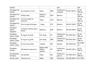 Agustín                                                            vida                           som
Fernández Paz,                                                     Fantásticas y                  82-36-
                 Con los pies en el aire     Anaya          3060                 84-667-0614-3
Agustín                                                            Leyendas                       FER-pie
Fernández Paz,                               Planeta &                                            82-34-
                 El Rayo Veloz                              3067   Misterio
Agustín                                      Oxford                                               FER-ray
Fernández Paz,   Un tren cargado de                                                               82-34-
                                             Anaya          3673   Misterio
Agustín          misterios                                                                        FER-tre
Fernández Paz,                                                                                    82-34-
                 En el corazón del bosque    : Anaya        3717   Misterio       84-207-1282-5
Agustín                                                                                           FER-cor
Fernández
                 Se buscan cuadros rojos y                                                        82-34-
Pombo,                                       Edelvives      1520   Misterio       84-263-1438-4
                 negros                                                                           FER-se
Alejandro
Fernández                                                          Fantásticas y               82-36-
                 El viaje en el jardín       E.G. Anaya     271                  84-7525-354-7
Santos, Jesús                                                      Leyendas                    FER-via
Fernández                                                          Fantásticas y               82-36-
                 El viaje en el jardín       E.G. Anaya     1505                 84-7525-354-7
Santos, Jesús                                                      Leyendas                    FER-via
Fernández                                                                                         82-3-FER-
                 El reino de los niños       : Debate       2511   Cuentos        84-7444-035-1
Santos, Jesús                                                                                     rei
                                             Espasa-Calpe
Fernández,                                                         Históricas y                   82-32-
                 Allá donde la luna de oro   Planeta-       727                   84-395-1125-6
Joaquín                                                            guerras                        FER-all
                                             Agostini
Fernán-Gómez,                                                      Históricas y                   82-32-
                 Los ladrones                Anaya          660                   84-7525-353-9
Fernando                                                           guerras                        FER-lad
Ferrán, Jaime    Tarde de circo              Miñón          1185   Poesía para    84-355-0607-X 82-1-FER-
 