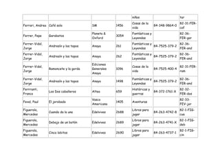 niños                           tar
                                                          Cosas de la                     82-31-FER-
Ferrari, Andrea Café solo              SM          1456                   84-348-9864-0
                                                          vida                            caf
                                       Planeta &          Fantásticas y                   82-36-
Ferrer, Pepe    Garabatos                          3054
                                       Oxford             Leyendas                        FER-gar
Ferrer-Vidal,                                             Fantásticas y               82-36-
                Andresín y los topos   Anaya       261                  84-7525-379-2
Jorge                                                     Leyendas                    FER-and
Ferrer-Vidal,                                             Fantásticas y               82-36-
                Andresín y los topos   Anaya       262                  84-7525-379-2
Jorge                                                     Leyendas                    FER-and
                                       Ediciones
Ferrer-Vidal,                                             Cosas de la                     82-31-FER-
                Ramoncete y la gorda   Generales   1096                   84-7525-400-4
Jorge                                                     vida                            ram
                                       Anaya
Ferrer-Vidal,                                             Fantásticas y               82-36-
                Andresín y los topos   Anaya       1498                 84-7525-379-2
Jorge                                                     Leyendas                    FER-and
Ferrranti,                                                Históricas y                    82-32-
                Los Dos caballeros     Altea       659                    84-372-1761-X
Franco                                                    guerras                         FER-dos
                                       Vasco                                              82-33-
Feval, Paul     El jorobado                        1405   Aventuras
                                       Americana                                          FEV-jor
Figuerola,                                                Libros para                     82-1-FIG-
                Cuando da la una       Edelvives   2688                   84-263-4742-8
Mercedes                                                  jugar                           cua
Figuerola,                                                Libros para                     82-1-FIG-
                Debajo de un botón     Edelvives   2689                   84-263-4741-X
Mercedes                                                  jugar                           deb
Figuerola,                                                Libros para                     82-1-FIG-
                Cinco lobitos          Edelvives   2690                   84-263-4737-1
Mercedes                                                  jugar                           cin
 