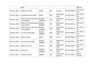 negro                                                                          FRI-mis
                                                                                                 82-3-FUE-
Fuertes, Gloria   Cangura para todo            Lumen       533    Cuentos        84-264-3024-4
                                                                                                 can
                                                                  Poesía para                    82-1-FUE-
Fuertes, Gloria   La poesía no es un cuento    Bruño       1181                  84-216-1116-X
                                                                  niños                          poe
                  El libro loco de todo un poco Escuela           Poesía para                    82-1-FUE-
Fuertes, Gloria                                            1186                  84-331-0124-2
                  . libro primero               Española          niños                          lib
                  El libro loco de todo un poco Escuela           Poesía para                    82-1-FUE-
Fuertes, Gloria                                            1187                  84-331-0124-2
                  . libro primero               Española          niños                          lib
                  El libro loco de todo un poco Escuela           Poesía para                    82-1-FUE-
Fuertes, Gloria                                            1188                  84-331-0124-2
                  . libro primero               Española          niños                          lib
                                               Escuela            Poesía para                    82-1-FUE-
Fuertes, Gloria   Las Tres reinas magas                    1193                  84-331-0106-4
                                               Española           niños                          tre
                                                                                                 82-2-FUE-
Fuertes, Gloria   Coleta, la poeta             Miñón       1214   Teatro         84-355-0597-9
                                                                                                 col
                                               Escuela            Poesía para                    82-1-FUE-
Fuertes, Gloria   Las Tres reinas magas                    1251                  84-331-0106-4
                                               Española           niños                          tre
                                                                  Poesía para                    82-1-FUE-
Fuertes, Gloria   Doña Pito Piturra            Susaeta     3115                  84-305-1545-3
                                                                  niños                          doñ
                                               Escuela            Poesía para                    82-1-FUE-
Fuertes, Gloria   La Oca loca                              3176                  84-331-0069-6
                                               Española           niños                          oca
                                                                  Históricas y                   82-32-
Fuster, Jaume     El anillo de hierro          Planeta     751                   84-320-3517-3
                                                                  guerras                        FUS-ani
 