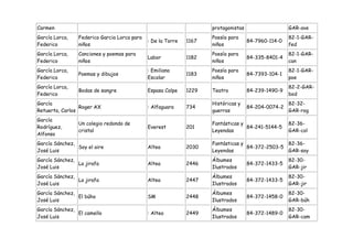 Carmen                                                              protagonistas                   GAR-ave
García Lorca,   Federico Garcia Lorca para                          Poesía para                     82-1-GAR-
                                             : De la Torre   1167                   84-7960-114-0
Federico        niños                                               niños                           fed
García Lorca,   Canciones y poemas para                             Poesía para                     82-1-GAR-
                                             Labor           1182                   84-335-8401-4
Federico        niños                                               niños                           can
García Lorca,                                : Emiliano             Poesía para                     82-1-GAR-
                Poemas y dibujos                             1183                   84-7393-104-1
Federico                                     Escolar                niños                           poe
García Lorca,                                                                                       82-2-GAR-
                Bodas de sangre              Espasa Calpe    1229   Teatro          84-239-1490-9
Federico                                                                                            bod
García                                                              Históricas y                    82-32-
                 Roger AX                    : Alfaguara     734                    84-204-0074-2
Retuerta, Carlos                                                    guerras                         GAR-rog
García
                Un colegio redondo de                               Fantásticas y                   82-36-
Rodríguez,                                   Everest         201                  84-241-5144-5
                cristal                                             Leyendas                        GAR-col
Alfonso
García Sánchez,                                                     Fantásticas y               82-36-
                Soy el aire                  Altea           2030                 84-372-2503-5
José Luis                                                           Leyendas                    GAR-soy
García Sánchez,                                                     Álbumes                         82-30-
                La jirafa                    Altea           2446                   84-372-1433-5
José Luis                                                           Ilustrados                      GAR-jir
García Sánchez,                                                     Álbumes                         82-30-
                La jirafa                    Altea           2447                   84-372-1433-5
José Luis                                                           Ilustrados                      GAR-jir
García Sánchez,                                                     Álbumes                         82-30-
                El búho                      SM              2448                   84-372-1458-0
José Luis                                                           Ilustrados                      GAR-búh
García Sánchez,                                                     Álbumes                         82-30-
                El camello                   : Altea         2449                   84-372-1489-0
José Luis                                                           Ilustrados                      GAR-cam
 