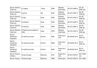 García Sánchez,                                                 Álbumes                       82-30-
                El camello                   : Altea     2450                 84-372-1489-0
José Luis                                                       Ilustrados                    GAR-cam
García Sánchez,                                                 Álbumes                       82-30-
                El gorila                    SM          2451                 84-372-1592-7
José Luis                                                       Ilustrados                    GAR-gor
García Sánchez,                                                 Álbumes                       82-30-
                El lobo                      Altea       2452                 84-372-1657-5
José Luis                                                       Ilustrados                    GAR-lob
García Sánchez,                                                 Álbumes                       82-30-
                El elefante                  Altea       2453                 84-372-1604-4
José Luis                                                       Ilustrados                    GAR-ele
García Sánchez,                                                 Álbumes                       82-30-
                El elefante                  Altea       2454                 84-372-1604-4
José Luis                                                       Ilustrados                    GAR-ele
García Sánchez, El Pueblo que se quedó sin                      Álbumes                       82-30-
                                             Altea       2475                 84-372-1347-9
José Luis       niños                                           Ilustrados                    GAR-pue
García
                                                                Cosas de la                   82-31-
Schnetzer,       El castillo de arena        Oxford      2186                 84-96336-01-8
                                                                vida                          GAR-cas
Alejandro
García
                                                                Cosas de la                   82-31-
Schnetzer,       El castillo de arena        Oxford      4368                 84-96336-01-8
                                                                vida                          GAR-cas
Alejandro
García
                                                                Cosas de la                   82-31-
Schnetzer,       El castillo de arena        Oxford      4669                 84-96336-01-8
                                                                vida                          GAR-cas
Alejandro
García Teijeiro,                                                Cosas de la                   82-1-GAR-
                 Versos de agua              Edelvives   2134                 84-263-1539-9
Antonio                                                         vida                          ver
García Teijeiro, Versos de agua              Edelvives   3388   Poesía para   84-263-1539-9   82-1-GAR-
 