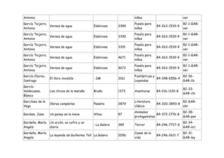 Antonio                                                            niños                         ver
García Teijeiro,                                                   Poesía para                   82-1-GAR-
                 Versos de agua               Edelvives     3389                 84-263-1539-9
Antonio                                                            niños                         ver
García Teijeiro,                                                   Poesía para                   82-1-GAR-
                 Versos de agua               Edelvives     3390                 84-263-1539-9
Antonio                                                            niños                         ver
García Teijeiro,                                                   Poesía para                   82-1-GAR-
                 Versos de agua               Edelvives     3391                 84-263-1539-9
Antonio                                                            niños                         ver
García Teijeiro,                                                   Poesía para                   82-1-GAR-
                 Versos de agua               Edelvives     4671                 84-263-1539-9
Antonio                                                            niños                         ver
García Teijeiro,                                                   Poesía para                   82-1-GAR-
                 Versos de agua               Edelvives     4672                 84-263-1539-9
Antonio                                                            niños                         ver
García-Clairac,                                                    Fantásticas y               82-36-
                  El libro invisible          : SM          3161                 84-348-6556-4
Santiago                                                           Leyendas                    GAR-lib
García-
                                                                                                 82-33-
Valdecasas,       Los chicos de la maraña     Bruño         1373   Aventuras     84-216-1120-8
                                                                                                 GAR-chi
Blanca
Garcilaso de la                                                    Literatura                    82-GAR-
                  Obras completas             Planeta       2879                 84-320-3893-8
Vega                                                               clásica                       obr
                                                                   Animales                      82-38-
Gardam, Jane      Un poney en la nieve        Altea         87                   84-372-1776-8
                                                                   protagonistas                 GAR-pon
Gardella, María   Un arcón, un cofre y un                                                        82-34-
                                              : La Galera   389    Terror        84-246-7717-X
Angels            diario                                                                         GAR-arc
Gardella, María                                                    Cosas de la                   82-31-
                  La leyenda de Guillermo Tell La Galera    2096                 84-246-2611-7
Angels                                                             vida                          GAR-ley
 