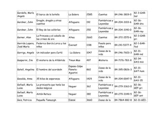 Gardella, María                                                                                     82-3-GAR-
                  El barco de la botella        La Galera      2585   Cuentos       84-246-3819-0
Angels                                                                                              bar
                  Dragón, dragón y otros                              Fantásticas y                 82-36-
Gardner, John                                   Alfaguara      192                  84-204-3103-6
                  cuentos                                             Leyendas                      GAR-dra
                                                                      Fantásticas y                 82-36-
Gardner, John     El Rey de los colibríes       Alfaguara      250                  84-204-3140-0
                                                                      Leyendas                      GAR-rey
                  La Princesa y el caballo de                                                       82-3-GAR-
Garner, Alan                                    Altea          2660   Cuentos       84-372-1570-6
                  las crines de oro                                                                 pri
Garrido Lopera, Federico García Lorca y los                           Poesía para                   82-1-GAR-
                                                Everest        1198                 84-241-5377-4
José María      niños                                                 niños                         fed
                                                                      Cosas de la                   82-31-
Garriga, Angels   Un indicador para Curtó       : La Galera    1047                 84-246-7603-3
                                                                      vida                          GAR-ind
                                                                                                    82-34-
Gasperini, Jim    El misterio de la Atlántida   Timun Mas      497    Misterio      84-7176-783-X
                                                                                                    GAS-mis
                                                Espasa-Calpe
                                                                      Cosas de la                   82-31-
Gatell, Angelina El hombre del acordeón         Planeta-       860                  84-395-0826-3
                                                                      vida                          GAT-hom
                                                Agostini
                                                                      Cosas de la                   82-31-
Gavalda, Anna     35 kilos de esperanza         Alfaguara      1429                 84-204-0047-5
                                                                      vida                          GAV-35
Gefaell, María    La princesita que tenía los                         Fantásticas y               82-36-
                                                Noguer         362                  84-279-3363-0
Luisa             dedos mágicos                                       Leyendas                    GEF-pri
Gefaell, María                                                        Fantásticas y               82-36-
                  Antón Retaco                  Noguer         380                  84-279-3349-5
Luisa                                                                 Leyendas                    GEF-ant
Geis, Patricia    Pequeña Tamazigh              Edebé          3660   Cosas de la   84-7864-882-8 82-31-GEI-
 