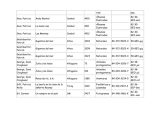 vida                          peq
                                                                  Álbumes                       82-30-
Geis, Patricia   Andy Warhol                   Combel      4910
                                                                  Ilustrados                    GEI-and
                                                                  Álbumes                       82-30-
Geis, Patricia   La mona Lisa                  Combel      4911
                                                                  Ilustrados                    GEI-mon
                                                                  Álbumes                       82-30-
Geis, Patricia   Las Meninas                   Combel      4912
                                                                  Ilustrados                    GEI-men
Geistdoerfer,
                 Gigantes del mar              Altea       3203   Naturales     84-372-5023-4 50-GEI-gig
Patrick
Geistdoerfer,
                 Gigantes del mar              Altea       3209   Naturales     84-372-5023-4 50-GEI-gig
Patrick
Geistdoerfer,
                 Gigantes del mar              Altea       3223   Naturales     84-372-5023-4 50-GEI-gig
Patrick
George, Jean                                                      Animales                    82-38-
                 Julie y los lobos             Alfaguara   73                   84-204-3206-7
Craighead                                                         protagonistas               GEO-jul
George, Jean                                                      Animales                    82-38-
                 Julie y los lobos             Alfaguara   102                  84-204-3206-7
Craighead                                                         protagonistas               GEO-jul
George, Jean                                                                                    82-33-
                 Ratas de río, S.A.            Alfaguara   1380   Aventuras     84-204-3224-5
Craighead                                                                                       GEO-rat
Giff, Patricia   La bestia en la clase de la                      Fantásticas y                 82-36-
                                               Toray       3169                 84-310-2972-2
Reilly           señorita Rooney                                  Leyendas                      GIF-bes
                                                                                                82-30-
Gil, Carmen      Un vampiro en el polo         SM          2427   Pictogramas   84-348-1966-X
                                                                                                GIL-vam
 