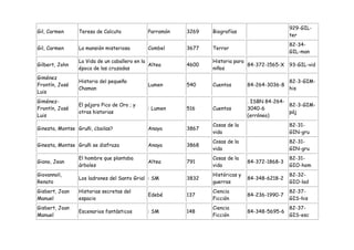 929-GIL-
Gil, Carmen      Teresa de Calcuta            Parramón   3269   Biografías
                                                                                               ter
                                                                                               82-34-
Gil, Carmen      La mansión misteriosa        Combel     3677   Terror
                                                                                               GIL-man
                 La Vida de un caballero en la                  Historia para
Gilbert, John                                  Altea     4600                 84-372-1565-X    93-GIL-vid
                 época de las cruzadas                          niños
Giménez
                 Historia del pequeño                                                          82-3-GIM-
Frontín, José                                 Lumen      540    Cuentos        84-264-3036-8
                 Chaman                                                                        his
Luis
Giménez-                                                                       . ISBN 84-264-
                 El pájaro Pico de Oro ; y                                                    82-3-GIM-
Frontín, José                                 : Lumen    516    Cuentos        3040-6
                 otras historias                                                              páj
Luis                                                                           (erróneo)
                                                                Cosas de la                    82-31-
Ginesta, Montse Gruñi, ¿bailas?               Anaya      3867
                                                                vida                           GIN-gru
                                                                Cosas de la                    82-31-
Ginesta, Montse Gruñi se disfraza             Anaya      3868
                                                                vida                           GIN-gru
                 El hombre que plantaba                         Cosas de la                    82-31-
Giono, Jean                                   Altea      791                   84-372-1868-3
                 árboles                                        vida                           GIO-hom
Giovannoli,                                                     Históricas y                   82-32-
                 Los ladrones del Santo Grial : SM       3832                  84-348-6218-2
Renato                                                          guerras                        GIO-lad
Gisbert, Joan    Historias secretas del                         Ciencia                        82-37-
                                              Edebé      137                   84-236-1990-7
Manuel           espacio                                        Ficción                        GIS-his
Gisbert, Joan                                                   Ciencia                        82-37-
                 Escenarios fantásticos       : SM       148                   84-348-5695-6
Manuel                                                          Ficción                        GIS-esc
 