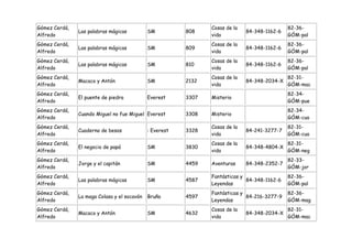 Gómez Cerdá,                                                    Cosas de la                   82-36-
               Las palabras mágicas          SM          808                  84-348-1162-6
Alfredo                                                         vida                          GÓM-pal
Gómez Cerdá,                                                    Cosas de la                   82-36-
               Las palabras mágicas          SM          809                  84-348-1162-6
Alfredo                                                         vida                          GÓM-pal
Gómez Cerdá,                                                    Cosas de la                   82-36-
               Las palabras mágicas          SM          810                  84-348-1162-6
Alfredo                                                         vida                          GÓM-pal
Gómez Cerdá,                                                    Cosas de la                   82-31-
               Macaco y Antón                SM          2132                 84-348-2034-X
Alfredo                                                         vida                          GÓM-mac
Gómez Cerdá,                                                                                  82-34-
               El puente de piedra           Everest     3307   Misterio
Alfredo                                                                                       GÓM-pue
Gómez Cerdá,                                                                                  82-34-
               Cuando Miguel no fue Miguel Everest       3308   Misterio
Alfredo                                                                                       GÓM-cua
Gómez Cerdá,                                                    Cosas de la                   82-31-
               Cuaderno de besos             : Everest   3328                 84-241-3277-7
Alfredo                                                         vida                          GÓM-cua
Gómez Cerdá,                                                    Cosas de la                   82-31-
               El negocio de papá            SM          3830                 84-348-4804-X
Alfredo                                                         vida                          GÓM-neg
Gómez Cerdá,                                                                                  82-33-
               Jorge y el capitán            SM          4459   Aventuras     84-348-2352-7
Alfredo                                                                                       GÓM-jor
Gómez Cerdá,                                                    Fantásticas y                 82-36-
               Las palabras mágicas          SM          4587                 84-348-1162-6
Alfredo                                                         Leyendas                      GÓM-pal
Gómez Cerdá,                                                    Fantásticas y                 82-36-
               La maga Colasa y el socavón   Bruño       4597                 84-216-3277-9
Alfredo                                                         Leyendas                      GÓM-mag
Gómez Cerdá,                                                    Cosas de la                   82-31-
               Macaco y Antón                SM          4632                 84-348-2034-X
Alfredo                                                         vida                          GÓM-mac
 