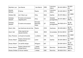 Literatura                    82-GOY-
Goytisolo, Luis   Las afueras                  : Seix Barral   2955                84-322-2015-9
                                                                      clásica                       afu
Gracián,                                                              Literatura                    82-GRA-
                  El héroe                     Planeta         2775                84-320-3914-4
Baltasar                                                              clásica                       hér
                                                                                                    82-3-GRA-
Graham, Bob       Leti, Oscar y yo             Altea           4663   Cuentos      84-372-4016-6
                                                                                                    let
Grahame,          El viento en los sauces .                           Animales                      82-38-
                                               Altea           113                  84-372-1883-7
Kenneth           Segunda parte                                       protagonistas                 GRA-vie
                                               Ediciones
Grahame,                                                              Animales                      82-38-
                  El viento en los sauces      Generales       117                  84-7525-137-4
Kenneth                                                               protagonistas                 GRA-vie
                                               Anaya
                                                                                                    82-33-
Grant, John       Las Aventuras de naricitas   Planeta         2724   Aventuras    84-320-6160-3
                                                                                                    GRA-ave
                  Atlas visual de los                                                               912-GRA-
Grant, Neil                                    Bruño           4534   Curiosidades 84-216-1814-8
                  descubrimientos                                                                   atl
                                                                                                    82-2-GRA-
Grau, Florencia   La brujita sin escoba        : La Galera     1206   Teatro       84-246-5523-0
                                                                                                    bru
                  Dioses y heroes de la                                                             82-3-GRA-
Graves, Robert                                 Lumen           534    Cuentos      84-264-3043-0
                  antigua Grecia                                                                    dio
                                                                                                    82-32-
Graves, Robert    Un castillo antiguo          Alfaguara       667                 84-204-3124-9
                                                                                                    GRA-cas
                  Dioses y héroes de la        : Unidad                                             860-3-
Graves, Robert                                                 1269   Narrativa    84-8130-155-8
                  antigua Grecia               Editorial                                            GRA-dio
Greene, Graham El tercer hombre                : Unidad        1282   Narrativa    84-8130-176-0    860-3-
 