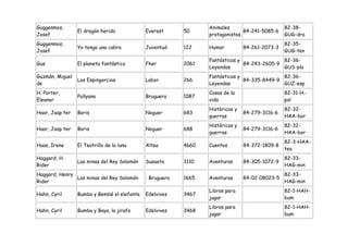 Guggenmos,                                                       Animales                       82-38-
                 El dragón herido            Everest      50                   84-241-5085-6
Josef                                                            protagonistas                  GUG-dra
Guggenmos,                                                                                      82-35-
                 Yo tengo una cabra          Juventud     122    Humor          84-261-2073-3
Josef                                                                                           GUG-ten
                                                                 Fantásticas y               82-36-
Gus              El planeta fantástico       Fher         2061                 84-243-2605-9
                                                                 Leyendas                    GUS-pla
Guzmán, Miguel                                                   Fantásticas y               82-36-
                 Los Espingorcios            Labor        266                  84-335-8449-9
de                                                               Leyendas                    GUZ-esp
H. Porter,                                                       Cosas de la                    82-31-H.-
                 Pollyana                    Bruguera     1087
Eleanor                                                          vida                           pol
                                                                 Históricas y                   82-32-
Haar, Jaap ter   Boris                       Noguer       683                   84-279-3116-6
                                                                 guerras                        HAA-bor
                                                                 Históricas y                   82-32-
Haar, Jaap ter   Boris                       Noguer       688                   84-279-3116-6
                                                                 guerras                        HAA-bor
                                                                                                82-3-HAA-
Haas, Irene      El Teatrillo de la luna     Altea        4660   Cuentos        84-372-1809-8
                                                                                                tea
Haggard, H.                                                                                     82-33-
                 Las minas del Rey Salomón   Susaeta      3110   Aventuras      84-305-1072-9
Rider                                                                                           HAG-min
Haggard, Henry                                                                                  82-33-
               Las minas del Rey Salomón     : Bruguera   1665   Aventuras      84-02-08023-5
Rider                                                                                           HAG-min
                                                                 Libros para                    82-1-HAH-
Hahn, Cyril      Bumba y Bembé el elefante   Edelvives    3467
                                                                 jugar                          bum
                                                                 Libros para                    82-1-HAH-
Hahn, Cyril      Bumba y Baya, la jirafa     Edelvives    3468
                                                                 jugar                          bum
 