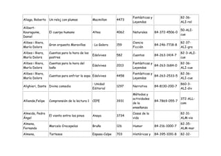 Fantásticas y                   82-36-
Aliaga, Roberto   Un reloj con plumas           Macmillan      4473
                                                                      Leyendas                        ALI-rel
Alibert-
                                                                                                      50-ALI-
Kouraguine,       El cuerpo humano              Altea          4062   Naturales       84-372-4506-0
                                                                                                      cue
Daniel
Alibes i Riera,                                                       Ciencia                         82-37-
                  Gran orquesta Maravillas      : La Galera    159                    84-246-7718-8
María Dolors                                                          Ficción                         ALI-gra
Alibes i Riera,   Cuentos para la hora de los                                                         82-3-ALI-
                                                Edelvives      582    Cuentos         84-263-1414-7
María Dolors      postres                                                                             cue
Alibes i Riera,   Cuentos para la hora del                            Fantásticas y                   82-36-
                                                Edelvives      2013                 84-263-1684-0
María Dolors      baño                                                Leyendas                        ALI-cue
Alibes i Riera,                                                       Fantásticas y               82-36-
                  Cuentos para enfriar la sopa Edelvives       4458                 84-263-2533-5
María Dolors                                                          Leyendas                    ALI-cue
                                                : Unidad                                              860-3-
Alighieri, Dante Divina comedia                                1297   Narrativa       84-8130-200-7
                                                Editorial                                             ALI-div
                                                                      Métodos y
                                                                      actividades                     372-ALL-
Alliende,Felipe   Comprensión de la lectura 1   CEPE           3931                   84-7869-055-7
                                                                      de la                           com
                                                                      enseñanza
Almeida, Pedro                                                        Cosas de la                     82-31-
                  El viento entre los pinos     Anaya          3734
Ángel                                                                 vida                            ALM-vie
Almena,                                                                                               82-35-
                  Marcelo Crecepelos            Bruño          126    Humor           84-216-1000-7
Fernando                                                                                              ALM-mar
Almena,           Tartesos                      Espasa-Calpe   703    Históricas y    84-395-1091-8   82-32-
 