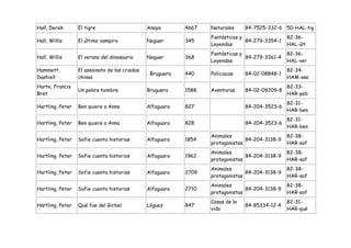 Hall, Derek       El tigre                      Anaya        4667   Naturales     84-7525-332-6 50-HAL-tig
                                                                    Fantásticas y                 82-36-
Hall, Willis      El último vampiro             Noguer       345                  84-279-3354-1
                                                                    Leyendas                      HAL-últ
                                                                    Fantásticas y                 82-36-
Hall, Willis      El verano del dinosaurio      Noguer       368                  84-279-3361-4
                                                                    Leyendas                      HAL-ver
Hammett,          El asesinato de las criadas                                                     82-34-
                                                : Bruguera   440    Policiacas    84-02-08848-1
Dashiell          chinas                                                                          HAM-ase
Harte, Francis                                                                                    82-33-
                  Un pobre hombre               Bruguera     1588   Aventuras     84-02-09209-8
Bret                                                                                              HAR-pob
                                                                                                  82-31-
Hartling, Peter   Ben quiere a Anna             Alfaguara    827                  84-204-3523-6
                                                                                                  HAR-ben
                                                                                                  82-31-
Hartling, Peter   Ben quiere a Anna             Alfaguara    828                  84-204-3523-6
                                                                                                  HAR-ben
                                                                    Animales                      82-38-
Hartling, Peter   Sofie cuenta historias        Alfaguara    1854                 84-204-3138-9
                                                                    protagonistas                 HAR-sof
                                                                    Animales                      82-38-
Hartling, Peter   Sofie cuenta historias        Alfaguara    1962                 84-204-3138-9
                                                                    protagonistas                 HAR-sof
                                                                    Animales                      82-38-
Hartling, Peter   Sofie cuenta historias        Alfaguara    2709                 84-204-3138-9
                                                                    protagonistas                 HAR-sof
                                                                    Animales                      82-38-
Hartling, Peter   Sofie cuenta historias        Alfaguara    2710                 84-204-3138-9
                                                                    protagonistas                 HAR-sof
                                                                    Cosas de la                   82-31-
Härtling, Peter   Qué fue del Girbel            Lóguez       847                  84-85334-12-4
                                                                    vida                          HÄR-qué
 