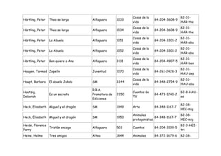 Cosas de la                   82-31-
Härtling, Peter   Theo se larga      Alfaguara      1033                 84-204-3608-9
                                                           vida                          HÄR-the
                                                           Cosas de la                   82-31-
Härtling, Peter   Theo se larga      Alfaguara      1034                 84-204-3608-9
                                                           vida                          HÄR-the
                                                           Cosas de la                   82-31-
Härtling, Peter   La Abuela          Alfaguara      1051                 84-204-3301-2
                                                           vida                          HÄR-abu
                                                           Cosas de la                   82-31-
Härtling, Peter   La Abuela          Alfaguara      1052                 84-204-3301-2
                                                           vida                          HÄR-abu
                                                           Cosas de la                   82-31-
Härtling, Peter   Ben quiere a Ana   Alfaguara      3131                 84-204-4907-5
                                                           vida                          HÄR-ben
                                                           Cosas de la                   82-31-
Haugen, Tormod Zepelín               Juventud       1070                 84-261-2428-3
                                                           vida                          HAU-zep
                                                           Cosas de la                   82-31-
Haupt, Barbara    El abuelo Jakob    SM             3344                 84-348-2754-9
                                                           vida                          HAU-abu
                                     R.B.A.
Hautzig,                                                   Cuentos de                    82-8-HAU-
                  Es un secreto      Promotora de   2250                 84-473-1240-2
Deborah                                                    TV                            es
                                     Ediciones
                                                                                         82-38-
Heck, Elisabeth Miguel y el dragón   SM             1949   Arte          84-348-1167-7
                                                                                         HEC-mig
                                                           Animales                      82-38-
Heck, Elisabeth Miguel y el dragón   SM             1950                 84-348-1167-7
                                                           protagonistas                 HEC-mig
Heide, Florence                                                                          82-3-HEI-
                Tristán encoge       Alfaguara      503    Cuentos       84-204-3109-5
Parry                                                                                    tri
Heine, Helme      Tres amigos        Altea          1844   Animales      84-372-1679-6   82-38-
 