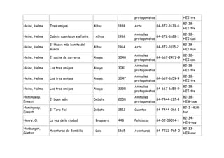 protagonistas                   HEI-tre
                                                                                               82-38-
Heine, Helme   Tres amigos                 Altea        1888   Arte            84-372-1679-6
                                                                                               HEI-tre
                                                               Animales                        82-38-
Heine, Helme   Cuánto cuenta un elefante   : Altea      1936                 84-372-1628-1
                                                               protagonistas                   HEI-cuá
               El Huevo más bonito del                                                         82-38-
Heine, Helme                               Altea        1964   Arte            84-372-1815-2
               mundo                                                                           HEI-hue
                                                               Animales                    82-38-
Heine, Helme   El coche de carreras        Anaya        3040                 84-667-2472-9
                                                               protagonistas               HEI-coc
                                                               Animales                        82-38-
Heine, Helme   Los tres amigos             Anaya        3041
                                                               protagonistas                   HEI-tre
                                                               Animales                        82-38-
Heine, Helme   Los tres amigos             Anaya        3047                 84-667-1659-9
                                                               protagonistas                   HEI-tre
                                                               Animales                        82-38-
Heine, Helme   Los tres amigos             Anaya        3335                 84-667-1659-9
                                                               protagonistas                   HEI-tre
Hemingway,                                                     Animales                        82-38-
               El buen león                Debate       2008                 84-7444-137-4
Ernest                                                         protagonistas                   HEM-bue
Hemingway,                                                                                     82-3-HEM-
               El Toro fiel                Debate       2512   Cuentos         84-7444-066-1
Ernest                                                                                         tor
                                                                                               82-34-
Henry, O.      La voz de la ciudad         : Bruguera   448    Policiacas      84-02-09014-1
                                                                                               HEN-voz
Herburger,                                                                                     82-33-
               Aventuras de Bombilla       : Laia       1365   Aventuras       84-7222-765-0
Günter                                                                                         HER-ave
 