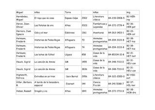 Miguel            niños                       Torre                  niños                         mig
Hernández,                                                           Literatura                    82-HER-
                  El rayo que no cesa         Espasa Calpe    2902                 84-239-0908-5
Miguel                                                               clásica                       ray
Heron, Jean-                                                         Fantásticas y                 82-36-
                  Las Patatas de oro          Altea           2023                 84-372-1778-4
Olivier                                                              Leyendas                      HER-pat
Herrera, Juan                                                                                      82-33-
                  Colo y el mar               Edelvives       1361   Aventuras     84-263-1403-1
Ignacio                                                                                            HER-col
Hetmann,                                                             Animales                      82-38-
                  Historias de Pieles Rojas   Alfaguara       70                   84-204-3133-8
Frederik                                                             protagonistas                 HET-his
Hetmann,                                                             Animales                      82-38-
                  Historias de Pieles Rojas   Alfaguara       74                   84-204-3133-8
Frederik                                                             protagonistas                 HET-his
Hetmann,                                                             Cosas de la                   82-31-
                  Las botas de fútbol         Lóguez          858                  84-85334-10-8
Frederik                                                             vida                          HET-bot
                                                                     Cosas de la                   82-31-
Heuck, Sigrid     La canción de Amina         SM              1455                 84-348-7113-0
                                                                     vida                          HEU-can
                                                                     Cosas de la                   82-31-
Heuck, Sigrid     La canción de Amina         SM              3836                 84-348-7113-0
                                                                     vida                          HEU-can
Highsmith,                                                           Literatura                    82-HIG-
                  Extraños en un tren         : Seix Barral   2956                 84-322-2000-0
Patricia                                                             clásica                       ext
Hiller, Barbara   A bordo de la lanzadera                            Ciencia                       82-37-
                                              : Everest       144                  84-241-5188-7
B.                espacial                                           Ficción                       HIL-bor
                                                                     Animales                      82-38-
Hoban, Russell    Dragón y cia                Altea           1841                 84-372-1713-X
                                                                     protagonistas                 HOB-dra
 