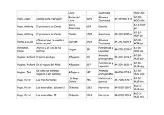 Libro               Ilustrados                     HOO-dón
                                             Rincón del          Álbumes                        82-30-
Hook, Jason      ¿Dónde está el Dragón?                   3145                  84-934980-6-8
                                             Libro               Ilustrados                     HOO-dón
                                             Vasco                                              82-3-HOP-
Hope, Anthony    El prisionero de Zenda                   639    Cuentos
                                             Americana                                          pri
                                                                                                82-33-
Hope, Anthony    El prisionero de Zenda      Planeta      1770   Aventuras      84-320-9095-6
                                                                                                HOP-pri
                 ¿Quieres que te enseñe a                        Álbumes                        82-30-
Horna, Luis de                               Everest      2466                  84-241-5306-5
                 hacer un pan?                                   Ilustrados                     HOR-qui
Horseman,        Alarico y el club de los                        Fantásticas y               82-36-
                                             Noguer       381                  84-279-3359-2
Elaine           boffins                                         Leyendas                    HOR-ala
                                                                 Animales                       82-38-
Hughes, Richard El perro prodigio            Alfaguara    107                  84-204-3219-9
                                                                 protagonistas                  HUG-per
                                                                 Fantásticas y               82-36-
Hughes, Richard En el regazo del Atlas       Alfaguara    297                  84-204-3622-4
                                                                 Leyendas                    HUG-reg
                 De cómo las ballenas                            Animales                       82-38-
Hughes, Ted                                  Alfaguara    1471                 84-204-3713-1
                 llegaron a ser ballenas                         protagonistas                  HUG-cóm
                                             : La Gaya           Históricas y                   82-32-
Hugo, Víctor     Los tres hermanos                        756                   84-7080-579-7
                                             Ciencia             guerras                        HUG-tre
                                                                                                860-3-
Hugo, Víctor     Los miserables. Volumen I   El Mundo     1262   Narrativa      84-8130-128-0
                                                                                                HUG-mis
                                                                                                860-3-
Hugo, Víctor     Los miserables. II          El Mundo     1263   Narrativa      84-8130-129-9
                                                                                                HUG-mis
 