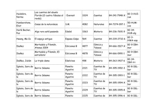 Los cuentos del abuelo
Huidobro,                                                                                        82-3-HUI-
                 Florián (O cuatro fábulas al : Everest      3324   Cuentos      84-241-7948-X
Norma                                                                                            cue
                 revés)
Humberstone,                                                                                     50-HUM-
                 Cosas de la naturaleza       S.M.           4082   Naturales    84-7374-097-1
Eliot                                                                                            cos
Hurlé Becher,                                                                                    82-34-
                 Algo raro está pasando       Edebé          3363   Misterio     84-236-7691-9
Paz                                                                                              HUR-alg
                                                                                                 82-3-
Hwang, Ma Ce     El espejo antiguo            Espasa-Calpe   564    Cuentos      84-239-2732-6
                                                                                                 HWA-esp
                 Mortadelo y Filemón,                               Cómics y                     82-9-IBA-
Ibañez                                        Ediciones B    4877                84-666-1527-X
                 Atenas 2004                                        Tebeos                       mor
                 Mortadela y Filemón, ¡El                           Cómics y                     82-9-IBA-
Ibañez                                        Ediciones B    4878                84-666-0991-1
                 estrellato!                                        Tebeos                       mor
                                                                                                 82-34-
Ibáñez, Julián   La triple dama               Edelvives      498    Misterio     84-263-1437-6
                                                                                                 IBÁ-tri
Iglesia, Saro de                              Planeta-              Cuentos de                   82-8-IGL-
                 Barrio Sésamo                               2221                84-395-1992-3
la                                            Agostini              TV                           bar
Iglesia, Saro de                              Planeta-              Cuentos de                   82-8-IGL-
                 Barrio Sésamo                               2222                84-395-1993-1
la                                            Agostini              TV                           bar
Iglesia, Saro de                              Planeta-              Cuentos de                   82-8-IGL-
                 Barrio Sésamo                               2223                84-395-1994-X
la                                            Agostini              TV                           bar
Iglesia, Saro de                              Planeta-              Cuentos de                   82-8-IGL-
                 Barrio Sésamo                               2224                84-395-1995-8
la                                            Agostini              TV                           bar
Iglesia, Saro de Barrio Sésamo                Planeta-       2225   Cuentos de   84-395-1996-6   82-8-IGL-
 