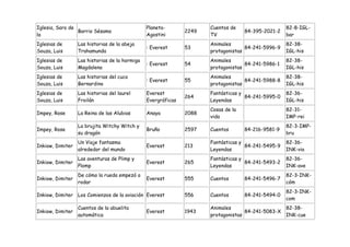Iglesia, Saro de                                Planeta-              Cuentos de                    82-8-IGL-
                 Barrio Sésamo                                 2249                 84-395-2021-2
la                                              Agostini              TV                            bar
Iglesias de       Las historias de la abeja                           Animales                      82-38-
                                                : Everest      53                   84-241-5996-9
Souza, Luis       Trahamunda                                          protagonistas                 IGL-his
Iglesias de       Las historias de la hormiga                         Animales                      82-38-
                                                : Everest      54                   84-241-5986-1
Souza, Luis       Magdalena                                           protagonistas                 IGL-his
Iglesias de       Las historias del cuco                              Animales                      82-38-
                                                : Everest      55                   84-241-5988-8
Souza, Luis       Bernardino                                          protagonistas                 IGL-his
Iglesias de       Las historias del laurel      Everest               Fantásticas y                 82-36-
                                                               264                  84-241-5995-0
Souza, Luis       Froilán                       Evergráficas          Leyendas                      IGL-his
                                                                      Cosas de la                   82-31-
Impey, Rose       La Reina de las Alubias       Anaya          2088
                                                                      vida                          IMP-rei
                  La brujita Witchy Witch y                                                         82-3-IMP-
Impey, Rose                                     Bruño          2597   Cuentos       84-216-9581-9
                  su dragón                                                                         bru
                  Un Viaje fantasma                                   Fantásticas y                 82-36-
Inkiow, Dimiter                                 Everest        213                  84-241-5495-9
                  alrededor del mundo                                 Leyendas                      INK-via
                  Las aventuras de Plimp y                            Fantásticas y                 82-36-
Inkiow, Dimiter                                 Everest        265                  84-241-5493-2
                  Plomp                                               Leyendas                      INK-ave
                  De cómo la rueda empezó a                                                         82-3-INK-
Inkiow, Dimiter                                 Everest        555    Cuentos       84-241-5496-7
                  rodar                                                                             cóm
                                                                                                    82-3-INK-
Inkiow, Dimiter Los Comienzos de la aviación Everest           556    Cuentos       84-241-5494-0
                                                                                                    com
                  Cuentos de la abuelita                              Animales                      82-38-
Inkiow, Dimiter                                 Everest        1943                 84-241-5083-X
                  automática                                          protagonistas                 INK-cue
 