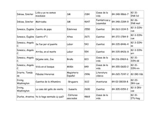 Lidia y yo no somos                               Cosas de la                   82-31-
Inkiow, Dimiter                                 SM           2184                 84-348-9866-7
                  miedosos                                          vida                          INK-lid
                                                                    Fantásticas y               82-36-
Inkiow, Dimiter Matrioska                       SM           4647                 84-348-2284-9
                                                                    Leyendas                    INK-mat
                                                                                                  82-3-ION-
Ionesco, Eugène Cuento de papa                  Edelvives    2550   Cuentos       84-263-1334-5
                                                                                                  cue
                                                                                                  82-3-ION-
Ionesco, Eugène Cuento nº 1                     Altea        2671   Cuentos       84-372-1784-9
                                                                                                  cue
Ionescu, Angela                                                                                   82-3-ION-
                Se fue por el puente            Labor        543    Cuentos       84-335-8446-4
C.                                                                                                se
Ionescu, Angela                                                                                   82-3-ION-
                Arriba, en el monte             Labor        554    Cuentos       84-335-8426-X
C.                                                                                                arr
Ionescu, Angela                                                     Cosas de la                   82-31-
                Déjame solo, Joe                Bruño        823                  84-216-0969-6
C.                                                                  vida                          ION-dé
Ionescu, Angela                                                     Cosas de la                   82-31-
                Vivía en el bosque              Miñón        849                  84-355-0600-2
C.                                                                  vida                          ION-viv
Iriarte, Tomás                                  Magisterio          Literatura
                  Fábulas literarias                         2996                 84-265-7247-2 82-IRI-fáb
de                                              Español             clásica
Irving,                                                                                           82-33-
                  Cuentos de la Alhambra        : Bruguera   1612   Aventuras     84-02-08318-8
Washington                                                                                        IRV-cue
Irving,                                                                                           82-3-IRV-
                  La casa del gallo de viento   : Susaeta    2600   Cuentos       84-305-0159-2
Washington                                                                                        cas
                                                : Editores          Cosas de la                   82-31-
Iturbe, Arantxa Yo lo hago sentado ¿y qué?                   4869
                                                asociados           vida                          ITU-hag
 