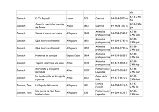 tío
                                                                                                 82-3-JAN-
Janosch         El Tío Poppoff               Lumen          525    Cuentos       84-264-3023-6
                                                                                                 tío
                Janosch cuenta los cuentos                                                       82-3-JAN-
Janosch                                      Anaya          1513   Cuentos       84-7525-363-6
                de Grimm                                                                         jan
                                                                   Animales                      82-38-
Janosch         Vamos a buscar un tesoro     Alfaguara      1849                 84-204-6591-7
                                                                   protagonistas                 JAN-vam
                                                                   Animales                    82-38-
Janosch         ¡Qué bonito es Panamá!       Alfaguara      1851                 84-204-3733-6
                                                                   protagonistas               JAN-qué
                                                                   Animales                    82-38-
Janosch         ¡Qué bonito es Panamá!       Alfaguara      1852                 84-204-3733-6
                                                                   protagonistas               JAN-qué
                                                                   Animales                      82-38-
Janosch         Historias de conejos         Espasa Calpe   1864                 84-239-2821-7
                                                                   protagonistas                 JAN-his
                                                                   Animales                      82-38-
Janosch         Topolín construye una casa   Altea          1935                 84-372-1783-0
                                                                   protagonistas                 JAN-top
                Marioneto y el gigante                             Fantásticas y                 82-36-
Janosch                                      Altea          2027                 84-372-3018-7
                Barrabás                                           Leyendas                      JAN-mar
                Un hombrecillo en la caja de                       Cosas de la                   82-31-
Janosch                                      Altea          2113                 84-372-1931-0
                cigarros                                           vida                          JAN-hom
                                                                   Ciencia                       82-37-
Jansson, Tove   La llegada del cometa        Alfaguara      140                  84-204-3126-5
                                                                   Ficción                       JAN-lle
                Una noche de San Juan                              Fantásticas y                 82-36-
Jansson, Tove                                Alfaguara      235                  84-204-3125-7
                bastante loca                                      Leyendas                      JAN-noc
 