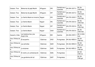 Fantásticas y                 82-36-
Jansson, Tove     Memorias de papá Mumín       Alfaguara     245                  84-204-3127-3
                                                                    Leyendas                      JAN-mem
                                                                    Fantásticas y                 82-36-
Jansson, Tove     Memorias de papá Mumín       Alfaguara     247                  84-204-3127-3
                                                                    Leyendas                      JAN-mem
                                                                    Fantásticas y               82-36-
Jansson, Tove     La familia Mumin en invierno Noguer        343                  84-279-3320-7
                                                                    Leyendas                    JAN-fam
                                                                    Fantásticas y                 82-36-
Jansson, Tove     La familia Mumin             Noguer        346                  84-279-3312-6
                                                                    Leyendas                      JAN-fam
                                                                    Fantásticas y                 82-36-
Jansson, Tove     La familia Mumin             Noguer        347                  84-279-3312-6
                                                                    Leyendas                      JAN-fam
                                                                    Fantásticas y                 82-36-
Jansson, Tove     La familia Mumin             Noguer        3369                 84-279-3312-6
                                                                    Leyendas                      JAN-fam
                  Los hombrecitos y las                                                           82-3-JAN-
Janzarik, Hilde                                Alfaguara     505    Cuentos       84-204-3707-7
                  mujercitas                                                                      hom
Jara, Fátima de                                                                                   82-30-
                El encuentro                   : Edelvives   3432   Pictogramas   84-263-4052-0
la                                                                                                JAR-enc
Jara, Fátima de                                                                                   82-30-
                Los estrellas                  : Edelvives   3604   Pictogramas   84-263-4053-9
la                                                                                                JAR-est
Jara, Fátima de                                                                                   82-30-
                La sorpresa                    : Edelvives   3605   Pictogramas   84-263-4051-2
la                                                                                                JAR-sor
Jara, Fátima de                                                                                   82-30-
                El viento y la contaminación   : Edelvives   3606   Pictogramas
la                                                                                                JAR-vie
Jara, Fátima de                                                                                   82-30-
                Los garabatos del sol          : Edelvives   3607   Pictogramas
la                                                                                                JAR-gar
 
