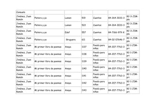 Consuelo
Jiménez, Juan                                                                                 82-3-JIM-
                Platero y yo                Lumen        519    Cuentos       84-264-3033-3
Ramón                                                                                         pla
Jiménez, Juan                                                                                 82-3-JIM-
                Platero y yo                Lumen        522    Cuentos       84-264-3033-3
Ramón                                                                                         pla
Jiménez, Juan                                                                                 82-3-JIM-
                Platero y yo                Edaf         557    Cuentos       84-7166-979-X
Ramón                                                                                         pla
Jiménez, Juan                                                                                 82-3-JIM-
                Platero y yo                : Bruguera   611    Cuentos       84-02-07646-7
Ramón                                                                                         pla
Jiménez, Juan                                                   Poesía para                   82-1-JIM-
                Mi primer libro de poemas   Anaya        1137                 84-207-7763-3
Ramón                                                           niños                         pri
Jiménez, Juan                                                   Poesía para                   82-1-JIM-
                Mi primer libro de poemas   Anaya        1138                 84-207-7763-3
Ramón                                                           niños                         pri
Jiménez, Juan                                                   Poesía para                   82-1-JIM-
                Mi primer libro de poemas   Anaya        1139                 84-207-7763-3
Ramón                                                           niños                         pri
Jiménez, Juan                                                   Poesía para                   82-1-JIM-
                Mi primer libro de poemas   Anaya        1140                 84-207-7763-3
Ramón                                                           niños                         pri
Jiménez, Juan                                                   Poesía para                   82-1-JIM-
                Mi primer libro de poemas   Anaya        1141                 84-207-7763-3
Ramón                                                           niños                         pri
Jiménez, Juan                                                   Poesía para                   82-1-JIM-
                Mi primer libro de poemas   Anaya        1142                 84-207-7763-3
Ramón                                                           niños                         pri
Jiménez, Juan                                                   Poesía para                   82-1-JIM-
                Mi primer libro de poemas   Anaya        1143                 84-207-7763-3
Ramón                                                           niños                         pri
 