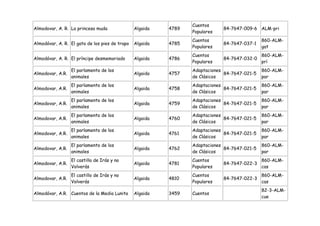 Cuentos
Almodovar, A. R. La princesa muda               Algaida   4789               84-7647-009-6 ALM-pri
                                                                 Populares
                                                                 Cuentos                      860-ALM-
Almodóvar, A. R. El gato de los pies de trapo   Algaida   4785               84-7647-037-1
                                                                 Populares                    gat
                                                                 Cuentos                      860-ALM-
Almodóvar, A. R. El príncipe desmemoriado       Algaida   4786               84-7647-032-0
                                                                 Populares                    prí
                  El parlamento de los                           Adaptaciones                 860-ALM-
Almodovar, A.R.                                 Algaida   4757                84-7647-021-5
                  animales                                       de Clásicos                  par
                  El parlamento de los                           Adaptaciones                 860-ALM-
Almodovar, A.R.                                 Algaida   4758                84-7647-021-5
                  animales                                       de Clásicos                  par
                  El parlamento de los                           Adaptaciones                 860-ALM-
Almodovar, A.R.                                 Algaida   4759                84-7647-021-5
                  animales                                       de Clásicos                  par
                  El parlamento de los                           Adaptaciones                 860-ALM-
Almodovar, A.R.                                 Algaida   4760                84-7647-021-5
                  animales                                       de Clásicos                  par
                  El parlamento de los                           Adaptaciones                 860-ALM-
Almodovar, A.R.                                 Algaida   4761                84-7647-021-5
                  animales                                       de Clásicos                  par
                  El parlamento de los                           Adaptaciones                 860-ALM-
Almodovar, A.R.                                 Algaida   4762                84-7647-021-5
                  animales                                       de Clásicos                  par
                  El castillo de Irás y no                       Cuentos                      860-ALM-
Almodovar, A.R.                                 Algaida   4781               84-7647-022-3
                  Volverás                                       Populares                    cas
                  El castillo de Irás y no                       Cuentos                      860-ALM-
Almodovar, A.R.                                 Algaida   4810               84-7647-022-3
                  Volverás                                       Populares                    cas
                                                                                              82-3-ALM-
Almodóvar, A.R. Cuentos de la Media Lunita      Algaida   3459   Cuentos
                                                                                              cue
 