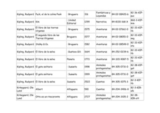 Fantásticas y               82-36-KIP-
Kipling, Rudyard Puck, el de la colina Pook   : Bruguera       316                  84-02-08420-6
                                                                      Leyendas                    puc
                                              : Unidad                                              860-3-KIP-
Kipling, Rudyard Kim                                           1299   Narrativa    84-8130-168-X
                                              Editorial                                             kim
                   El libro de las tierras                                                          82-33-KIP-
Kipling, Rudyard                              : Bruguera       1575   Aventuras    84-02-07661-0
                   vírgenes                                                                         lib
                   El segundo libro de las                                                          82-33-KIP-
Kipling, Rudyard                              Bruguera         1577   Aventuras    84-02-08051-0
                   Tierras Vírgenes                                                                 seg
                                                                                                    82-33-KIP-
Kipling, Rudyard Stalky & Co.                 : Bruguera       1582   Aventuras    84-02-08549-0
                                                                                                    sta
                                                                                                    82-33-KIP-
Kipling, Rudyard El libro de la selva         : Gustavo Gili   1664   Aventuras    84-252-0239-6
                                                                                                    lib
                                                                                                    82-33-KIP-
Kipling, Rudyard El libro de la selva         Planeta          1773   Aventuras    84-320-9087-5
                                                                                                    lib
                                                                      Animales                      82-38-KIP-
Kipling, Rudyard El gato solitario            : Susaeta        1998                 84-305-0731-0
                                                                      protagonistas                 gat
                                                                      Animales                      82-38-KIP-
Kipling, Rudyard El gato solitario            : Susaeta        1999                 84-305-0731-0
                                                                      protagonistas                 gat
                                                                                                    82-3-KIP-
Kipling, Rudyard El libro de la selva         Susaeta          2522   Cuentos      84-305-1075-3
                                                                                                    lib
Kirkegaard, Ole                                                                                     82-3-KIR-
                Albert                        Alfaguara        590    Cuentos      84-204-3406-X
Lund                                                                                                alb
Kirkegaard, Ole                                                       Animales                      82-38-
                Otto es un rinoceronte        Alfaguara        2727                 84-204-3105-2
Lund                                                                  protagonistas                 KIR-ott
 