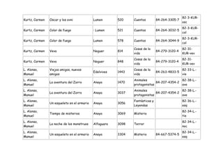 82-3-KUR-
Kurtz, Carmen   Oscar y los ovni             Lumen       520    Cuentos         84-264-3305-7
                                                                                                osc
                                                                                                82-3-KUR-
Kurtz, Carmen   Color de fuego               : Lumen     521    Cuentos         84-264-3032-5
                                                                                                col
                                                                                                82-3-KUR-
Kurtz, Carmen   Color de fuego               Lumen       578    Cuentos         84-264-3044-9
                                                                                                col
                                                                Cosas de la                     82-31-
Kurtz, Carmen   Veva                         Noguer      814                    84-279-3120-4
                                                                vida                            KUR-vev
                                                                Cosas de la                     82-31-
Kurtz, Carmen   Veva                         Noguer      848                    84-279-3120-4
                                                                vida                            KUR-vev
L. Alonso,      Viejos amigos, nuevos                           Cosas de la                     82-33-L.-
                                             Edelvives   1443                   84-263-4833-5
Manuel          amigos                                          vida                            vie
L. Alonso,                                                      Animales                    82-38-L.-
                La aventura del Zorro        Anaya       1470                 84-207-4354-2
Manuel                                                          protagonistas               ave
L. Alonso,                                                      Animales                    82-38-L.-
                La aventura del Zorro        Anaya       3037                 84-207-4354-2
Manuel                                                          protagonistas               ave
L. Alonso,                                                      Fantásticas y                   82-36-L.-
                Un esqueleto en el armario   Anaya       3056
Manuel                                                          Leyendas                        esq
L. Alonso,                                                                                      82-34-L.-
                Tiempo de misterios          Anaya       3069   Misterio
Manuel                                                                                          tie
L. Alonso,                                                                                      82-34-L.-
                La noche de los monstruos    Alfaguara   3098   Terror
Manuel                                                                                          noc
L. Alonso,                                                                                      82-34-L.-
                Un esqueleto en el armario   Anaya       3304   Misterio        84-667-5374-5
Manuel                                                                                          esq
 