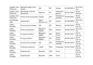 Laiglesia, Juan   Mariquilla la pelá y otros                                                          82-3-LAI-
                                               SM               515    Cuentos        84-348-0992-3
Antonio de        cuentos                                                                             mar
Laiglesia, Juan   Maricastaña, la heroína                              Históricas y                   82-32-
                                               Edelvives        677                   84-263-1536-4
Antonio de        desconocida                                          guerras                        LAI-mar
Laiglesia, Juan                                                        Fantásticas y                  82-36-
                  El Libro de las vacas gordas Susaeta          3171                 84-305-1546-1
Antonio de                                                             Leyendas                       LAI-lib
Laín Entralgo,                                 Salvat                                                 82-3-LAÍ-
                  Cuentos Rusos                                 627    Cuentos        84-345-8082-9
José                                           Editores, S.A.                                         cue
Lalana,                                                                                               82-36-
                  El secreto de la arboleda    SM               457    Misterio       84-348-1123-5
Fernando                                                                                              LAL-sec
Lalana,                                        Magisterio                                             82-3-LAL-
                  El Coco está pachucho                         1463   Cuentos        84-265-7425-4
Fernando                                       Español                                                coc
Lalana,                                        Magisterio              Ciencia                        82-37-
                  El regreso de Doble-P                         1510                  84-265-7401-7
Fernando                                       Español                 Ficción                        LAL-reg
Lalana,                                        Magisterio              Ciencia                        82-37-
                  El viaje de doble-P                           1511                  84-265-7392-4
Fernando                                       Español                 Ficción                        LAL-via
Lalana,                                                                Fantásticas y                  82-36-
                  El secreto de la arboleda    SM               3371                 84-348-1123-5
Fernando                                                               Leyendas                       LAL-sec
Lalana,                                                                                               82-30-
                  Sinforoso el mentiroso       : Bruño          3433   Pictogramas    84-216-3738-X
Fernando                                                                                              LAL-sin
Lalana,                                                                                               82-34-
                  Industrias Gon               Macmillan        4243   Terror
Fernando                                                                                              LAL-ind
Lalana,                                                                                               82-34-
                  Industrias Gon               Macmillan        4244   Terror
Fernando                                                                                              LAL-ind
 