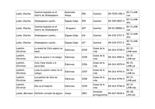 Cuentos basados en el          Generales                                           82-3-LAM-
Lamb, Charles                                                 596    Cuentos       84-7525-258-3
                teatro de Shakespeare          Anaya                                               cue
                                                                                                   82-3-LAM-
Lamb, Charles   Shakespeare cuenta             Espasa-Calpe   599    Cuentos       84-395-0897-2
                                                                                                   sha
                Cuentos basados en el                                                              82-3-LAM-
Lamb, Charles                                  : Bruguera     607    Cuentos       84-02-08856-2
                teatro de Shakespeare                                                              cue
                                                                                                   82-3-LAM-
Lamb, Charles   Shakespeare cuenta...          Espasa-Calpe   616    Cuentos       84-239-2717-2
                                                                                                   sha
                                                                                                   82-3-LAM-
Lamb, Charles   Shakespeare cuenta...          Espasa-Calpe   617    Cuentos       84-239-2717-2
                                                                                                   sha
Lamblin,        La mamá de Julio espera un                           Cosas de la                   82-31-
                                               Edelvives      2204                 84-263-4745-2
Christian       bebé                                                 vida                          LAM-mam
Lamblin,                                                             Cosas de la                   82-31-
                Sara no quiere ir al colegio   Edelvives      2205                 84-263-4581-6
Christian                                                            vida                          LAM-sar
Lamblin,        Julio tiene miedo a la                               Cosas de la                   82-31-
                                               Edelvives      2206                 84-263-4579-4
Christian       oscuridad                                            vida                          LAM-jul
Lamblin,        Luisa no quiere comer en el                          Cosas de la                   82-31-
                                               Edelvives      2207                 84-263-4743-6
Christian       colegio                                              vida                          LAM-lui
Lamblin,        Los padres de Sara se                                Cosas de la                   82-31-
                                               Edelvives      2208                 84-263-4744-4
Christian       separan                                              vida                          LAM-pad
Lamblin,                                                             Cosas de la                   82-31-
                Edu va al hospital             Edelvives      2209                 84-263-4746-0
Christian                                                            vida                          LAM-edu
                                                                     Animales                      82-38-
Landa, Mariasun Elefante corazón de pájaro     Anaya          1883                 84-667-0618-6
                                                                     protagonistas                 LAN-ele
 